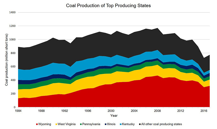 Graph showing U.S. coal production of the top 5 producing states. Data from the U.S. Energy Information Administration. Image Credit: American Geosciences Institute