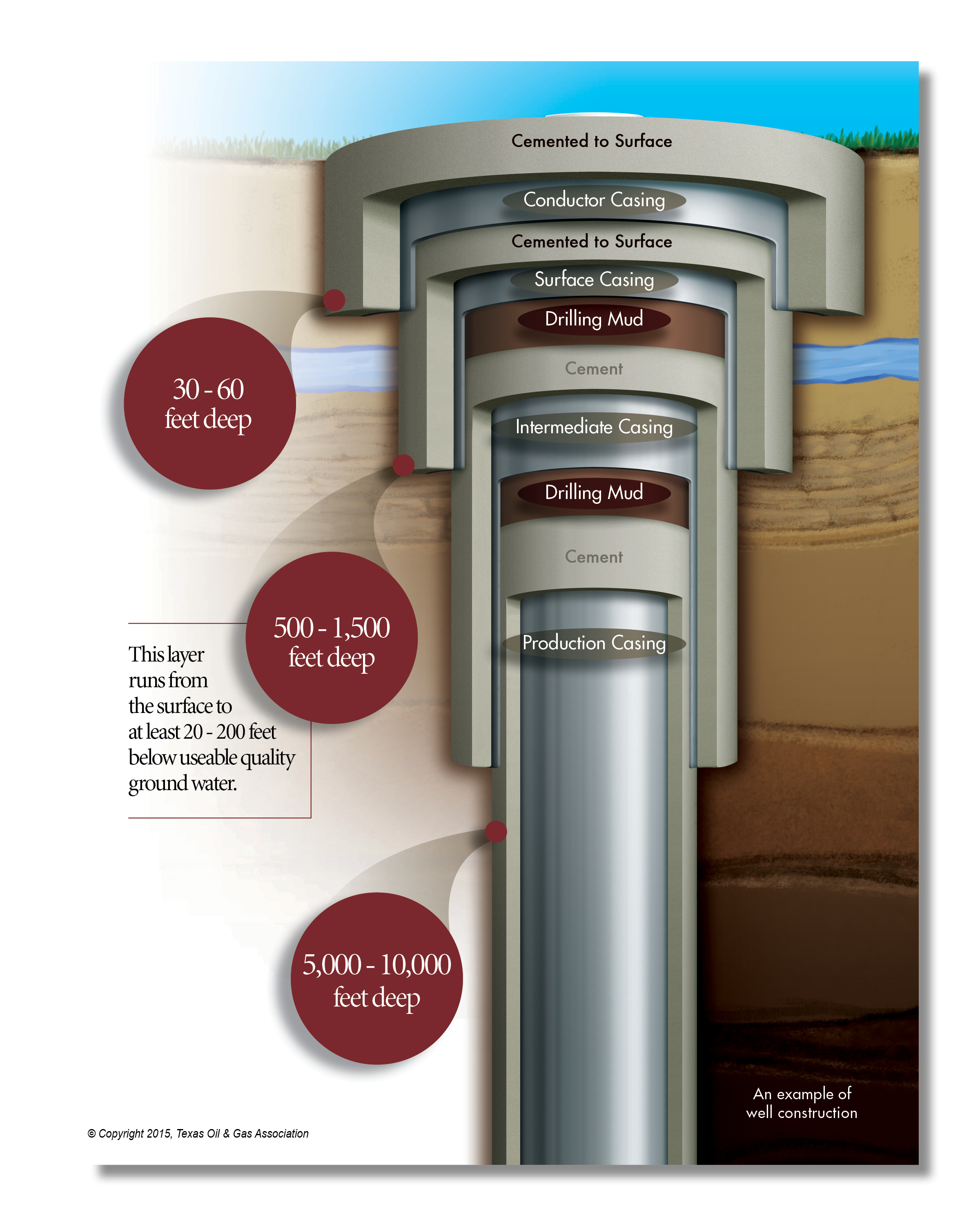 Several layers of steel casing and cement are used to prevent leaks out of or into an oil or gas well.