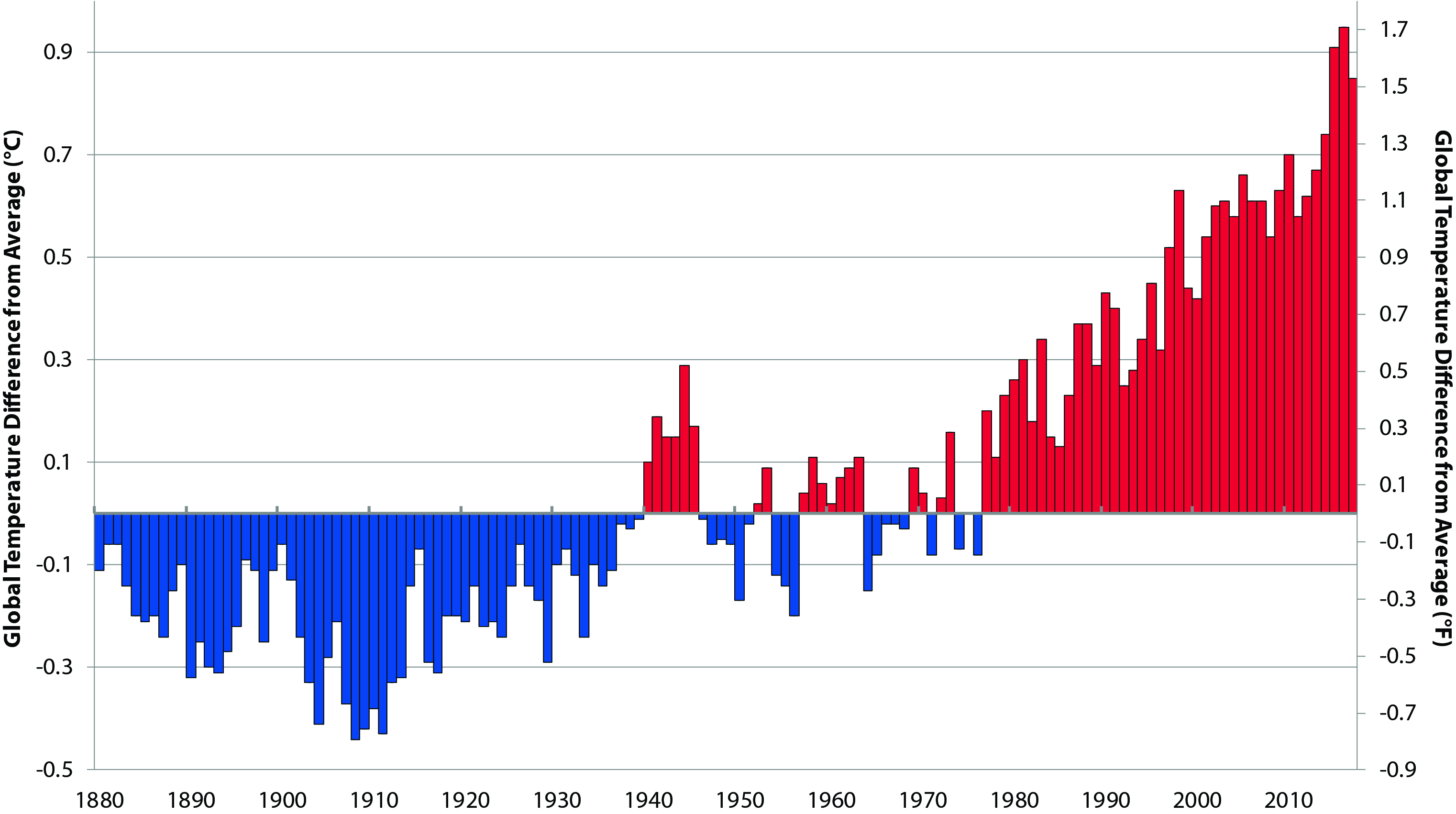 Difference in average global temperature for each year from 1880 – 2016 compared to the 20th century average. Data source: National Oceanic and Atmospheric Administration’s (NOAA) National Centers for Environmental Information (NCEI)