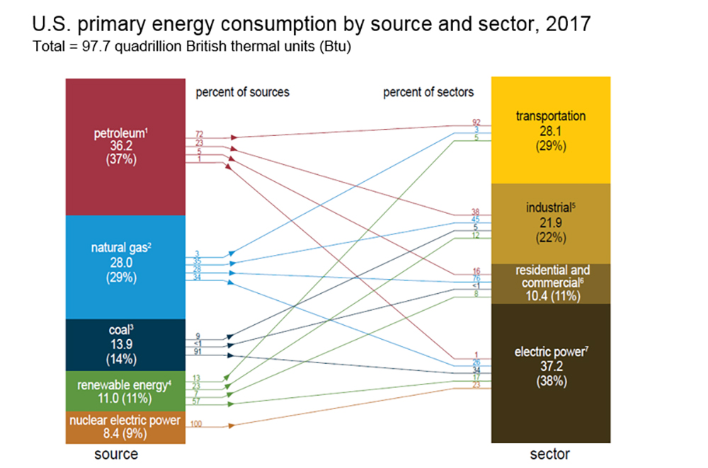 Us Energy Sources Pie Chart 2016