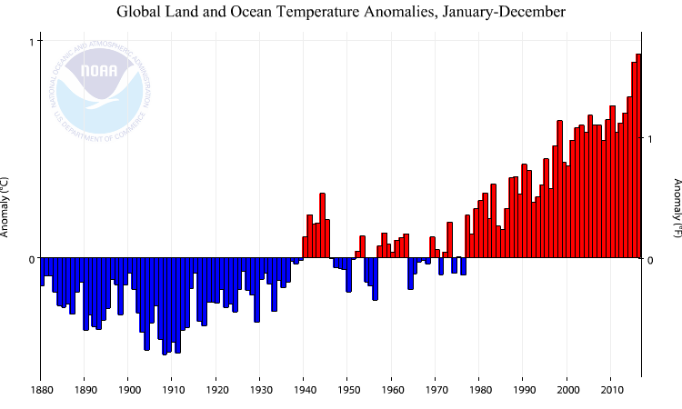 Годовые отличия глобальной температуры от долгосрочного среднего значения с 1880 по 2016 год. Каждая полоса показывает этот год.