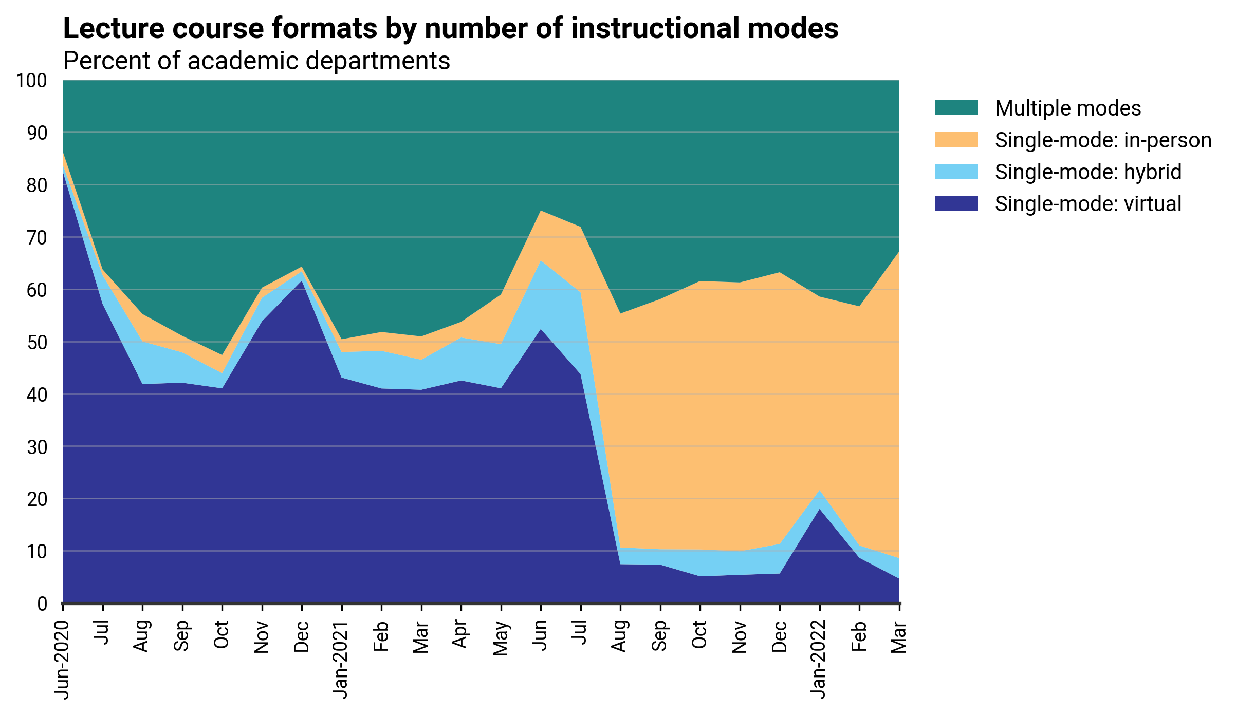 DB_2022-004 chart 02: Lecture course formats by number of instructional modes (Credit: AGI; data from AGI's Geoscience COVID-19 Survey)