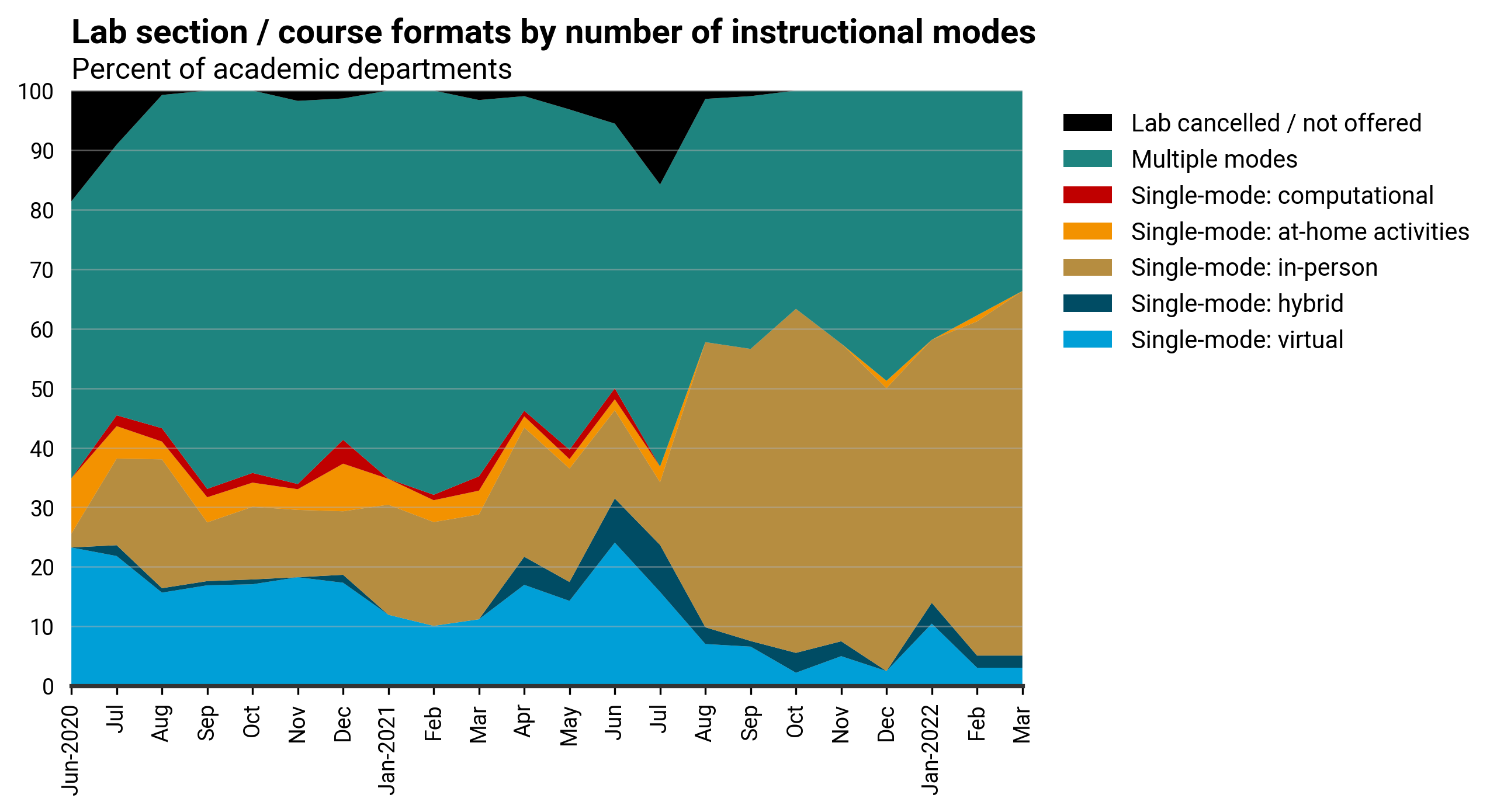 DB_2022-004 chart 04: Lab section / course formats by number of instructional modes (Credit: AGI; data from AGI's Geoscience COVID-19 Survey)