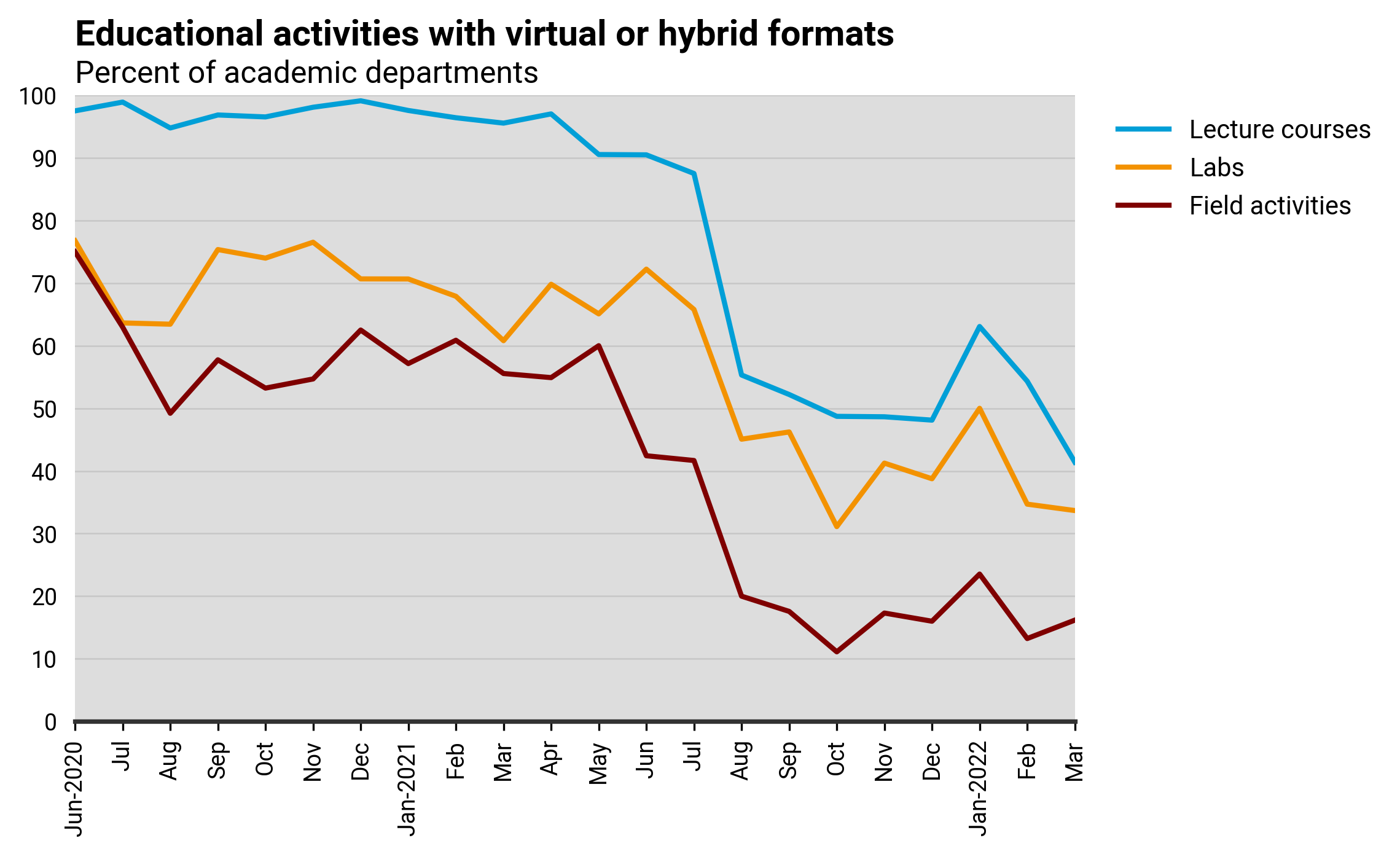 DB_2022-004 chart 07: Educational activities with virtual or hybrid formats (Credit: AGI; data from AGI's Geoscience COVID-19 Survey)