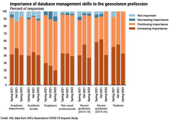 DB_2022-008 chart 02: Importance of database management skills to the geoscience profession (Credit: AGI; data from AGI's Geoscience COVID-19 Survey)