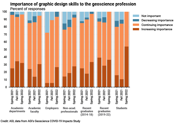 DB_2022-008 chart 03: Importance of graphic design skills to the geoscience profession (Credit: AGI; data from AGI's Geoscience COVID-19 Survey)