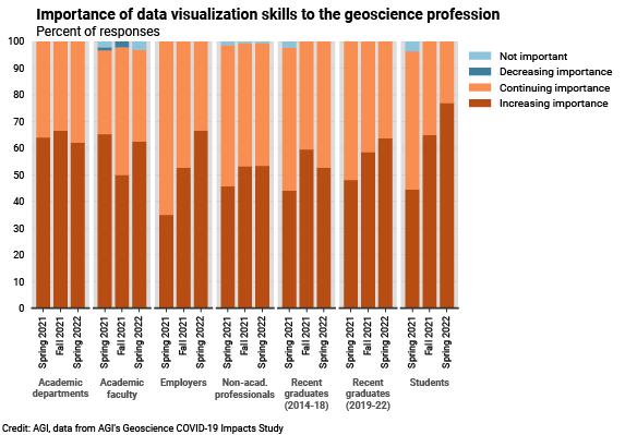 DB_2022-008 chart 04: Importance of data visualization skills to the geoscience profession (Credit: AGI; data from AGI's Geoscience COVID-19 Survey)