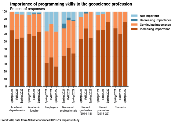 DB_2022-008 chart 06: Importance of programming skills to the geoscience profession (Credit: AGI; data from AGI's Geoscience COVID-19 Survey)