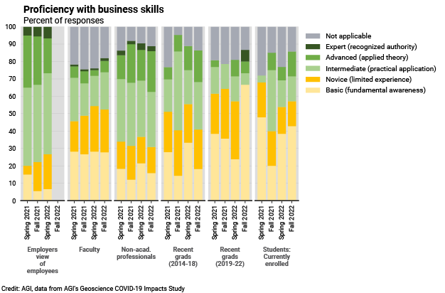 DB_2022-009 chart 01: Proficiency with business skills (Credit: AGI; data from AGI's Geoscience COVID-19 Survey)