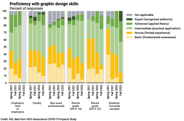 DB_2022-009 chart 03: Proficiency with graphic design skills (Credit: AGI; data from AGI's Geoscience COVID-19 Survey)