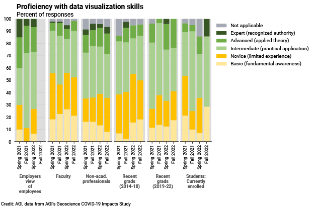 DB_2022-009 chart 04: Proficiency with data visualization skills (Credit: AGI; data from AGI's Geoscience COVID-19 Survey)