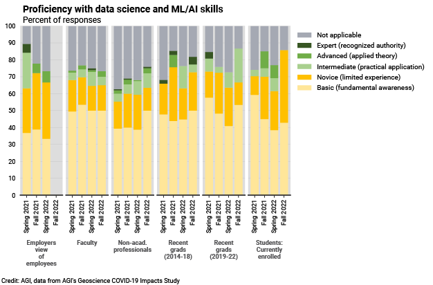 DB_2022-009 chart 05: Proficiency with data science and ML/AI skills (Credit: AGI; data from AGI's Geoscience COVID-19 Survey)