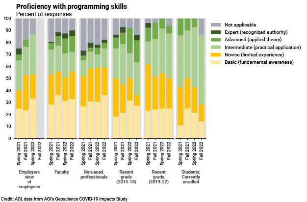 DB_2022-009 chart 06: Proficiency with programming skills (Credit: AGI; data from AGI's Geoscience COVID-19 Survey)