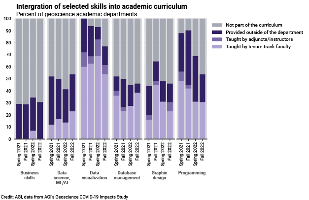 DB_2022-009 chart 07: Intergration of selected skills into academic curriculum(Credit: AGI; data from AGI's Geoscience COVID-19 Survey)