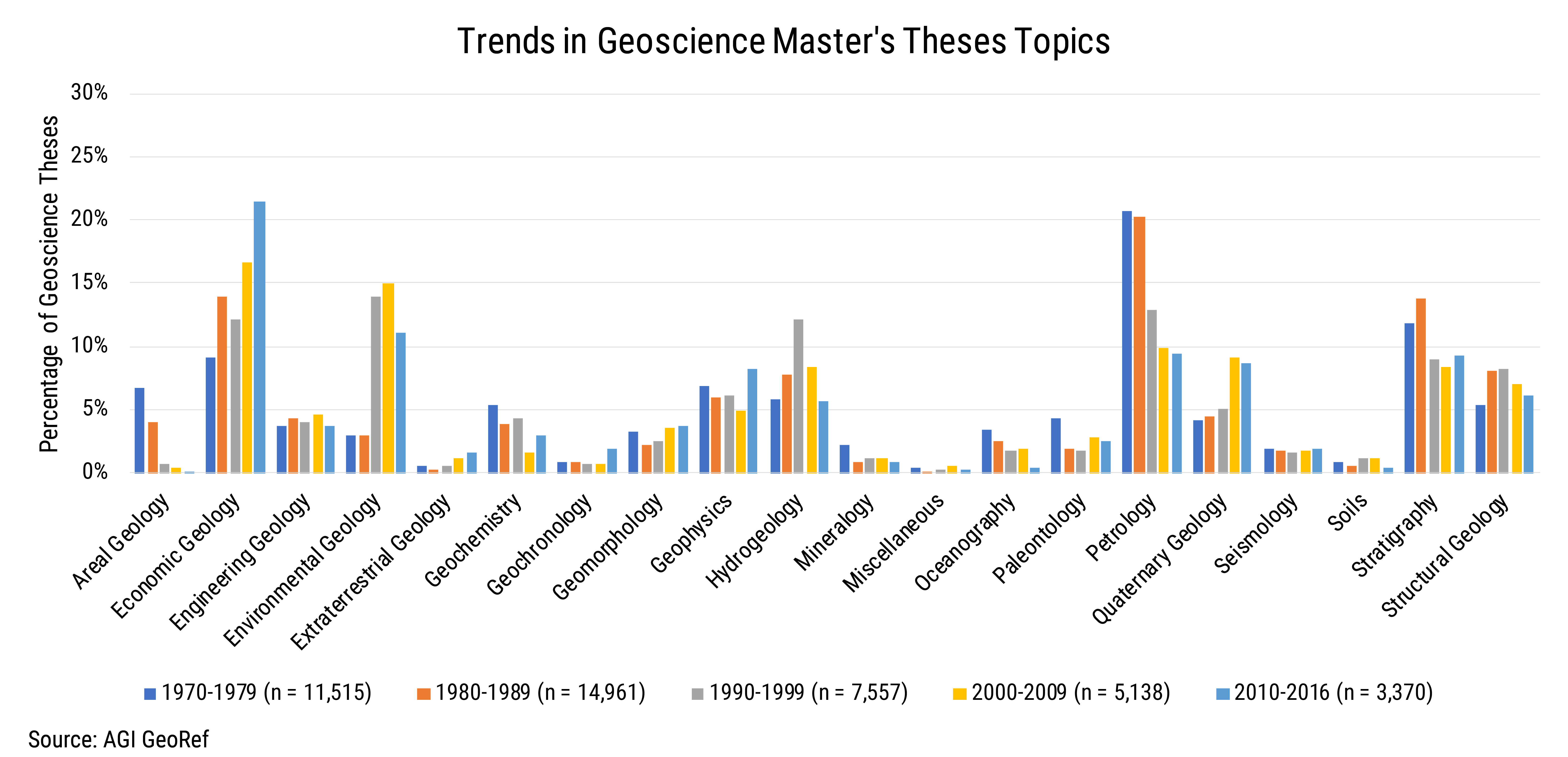 Data Brief 2009-007 chart02: Geoscience Master's Theses Topics