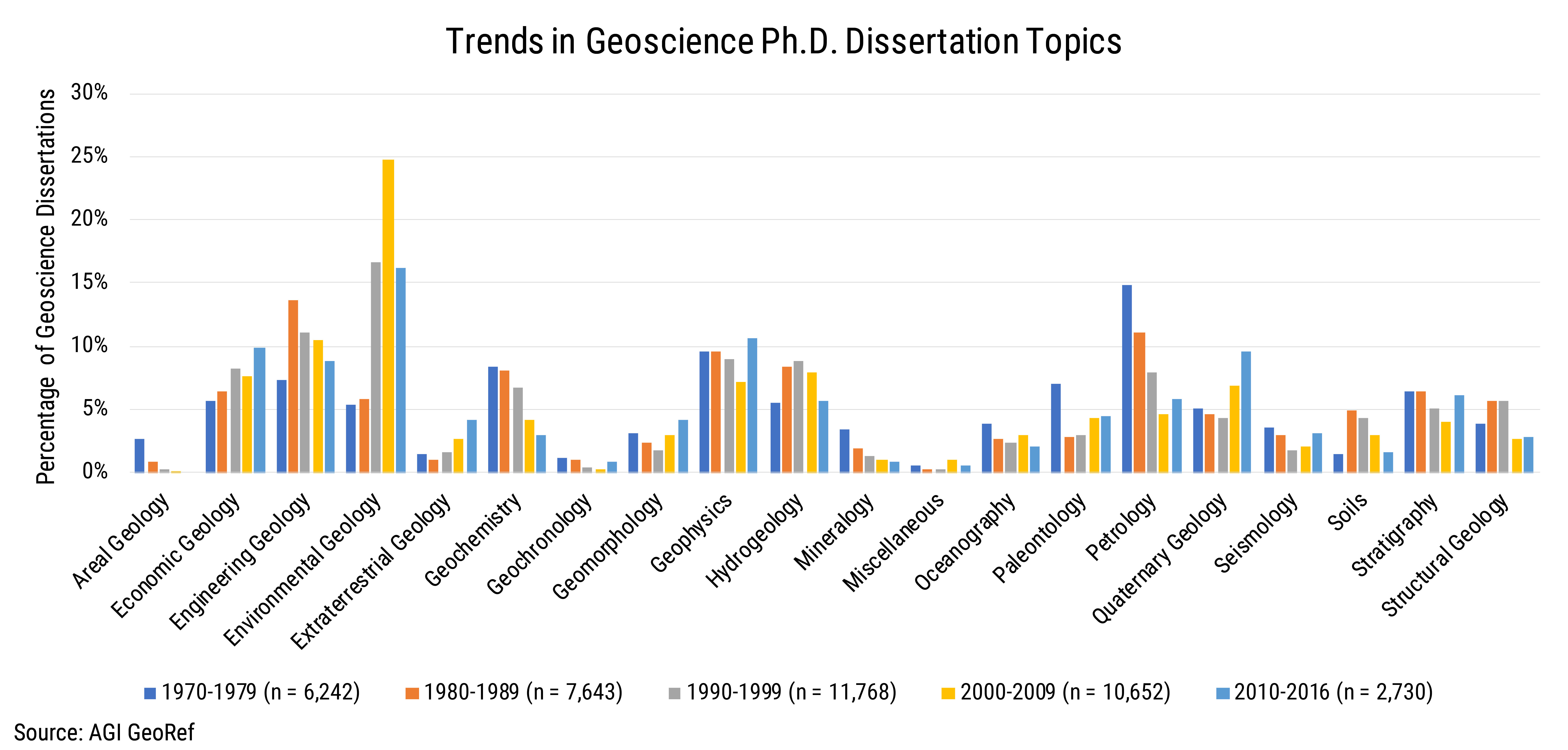 Data Brief 2009-007 chart03: Geoscience PhD Dissertation Topics