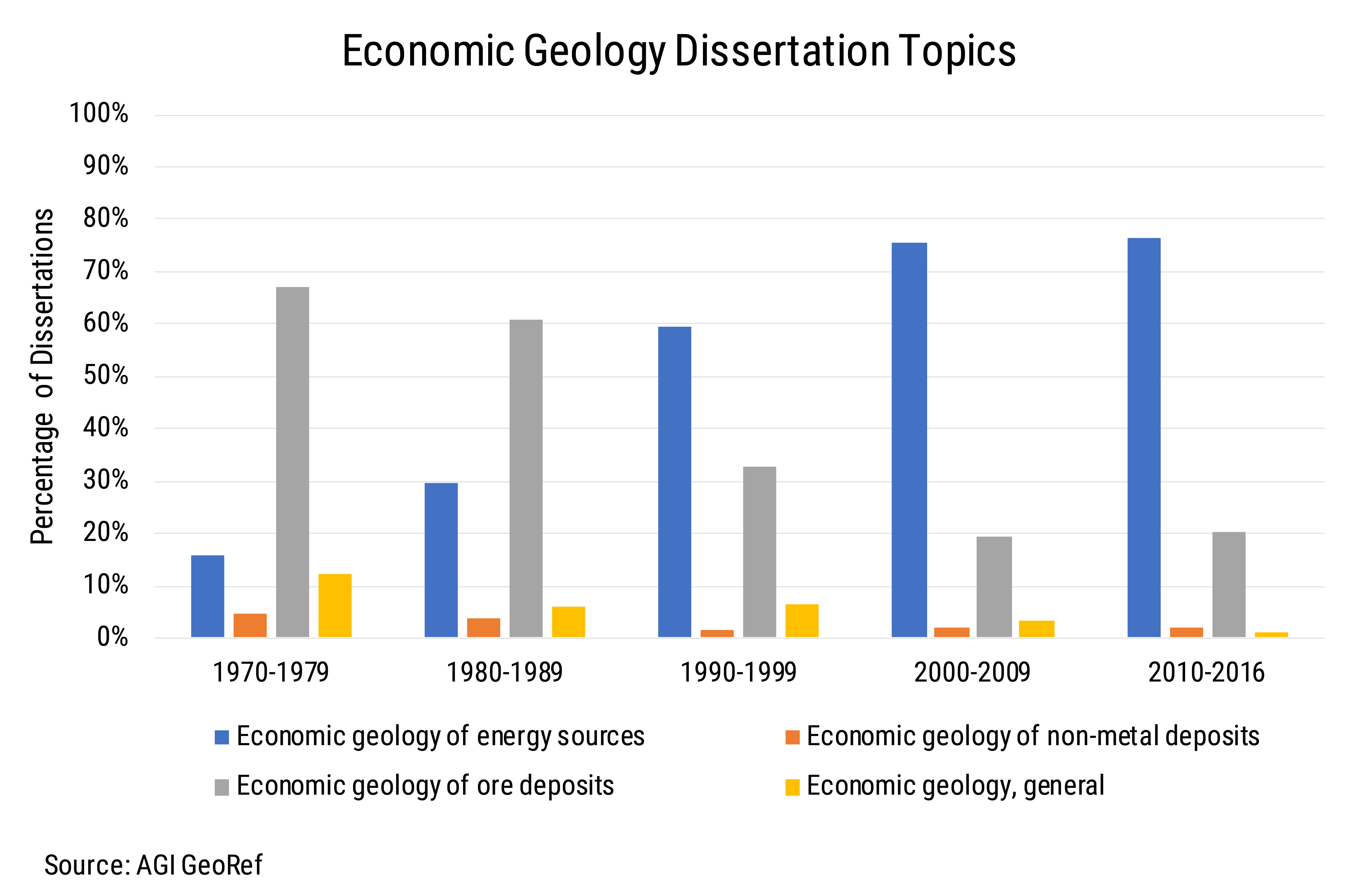 Economic Geology Dissertation Topics (Source: AGI GeoRef)