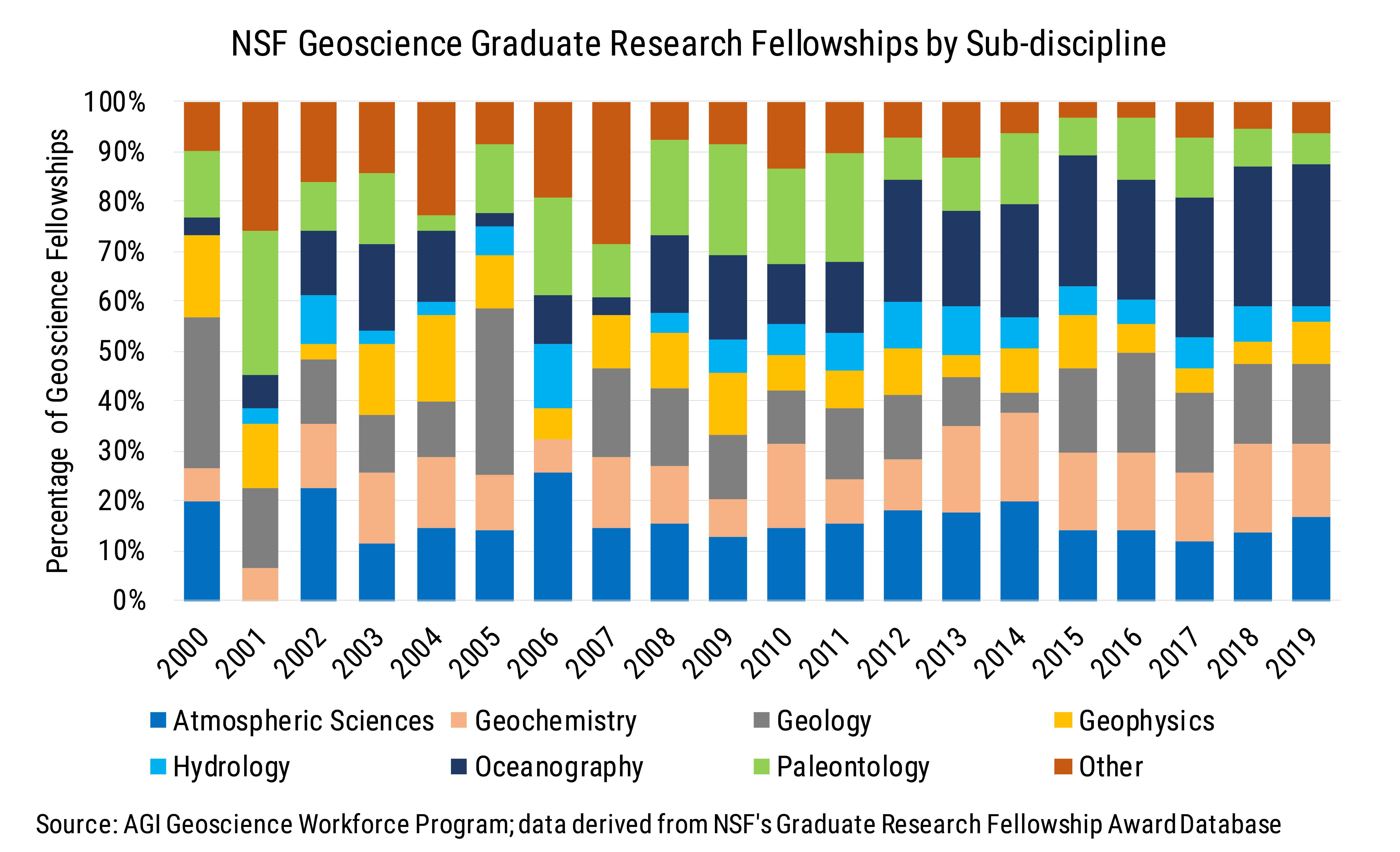 Data Brief 2009-009 chart03: Percentage of NSF Geoscience Graduate Research Fellowships by Sub-discipline