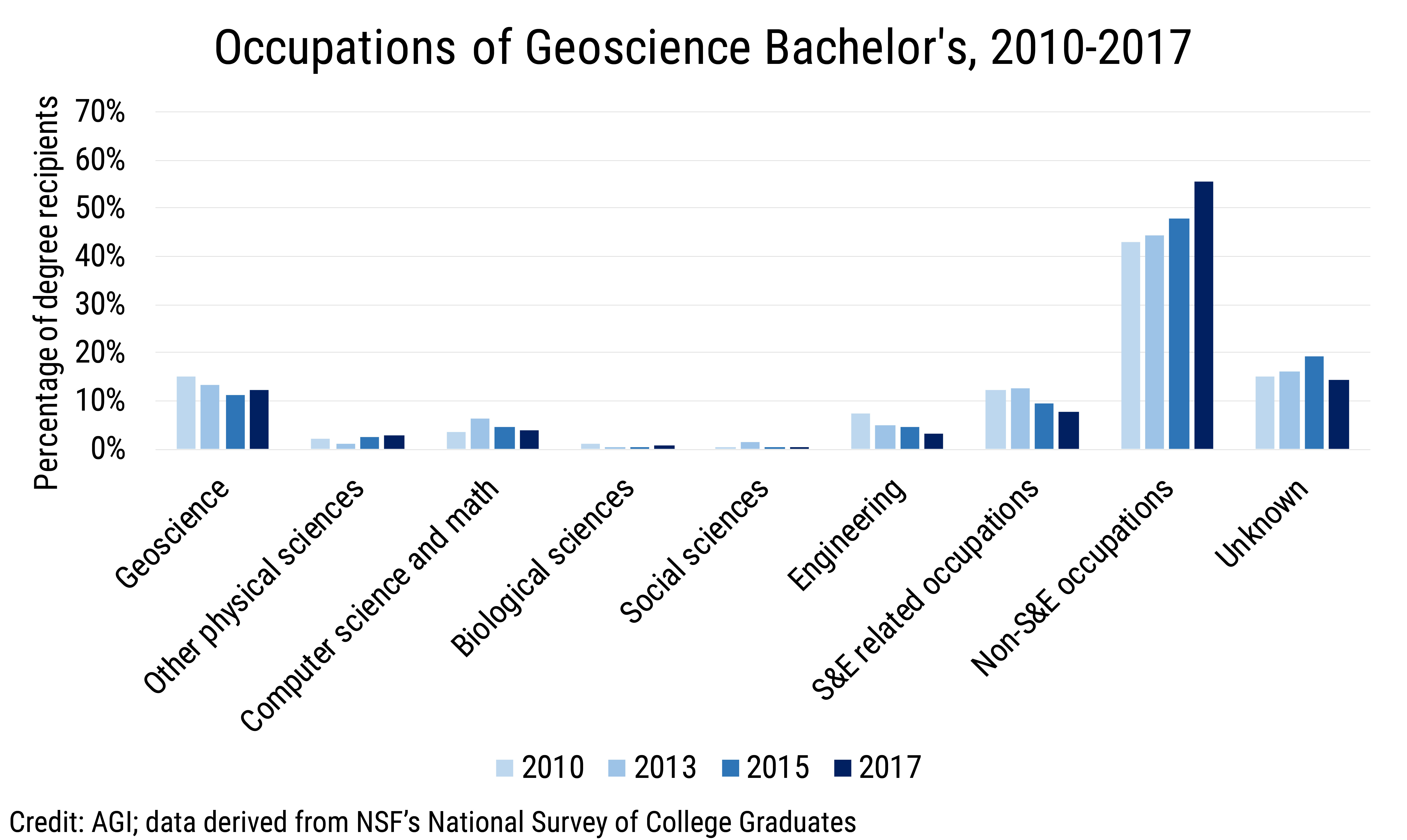 Data Brief 2019-014 chart 01: Occupations of Geoscience Bachelor's, 2010-2017 (credit: AGI; data derived from NSF NSCG)