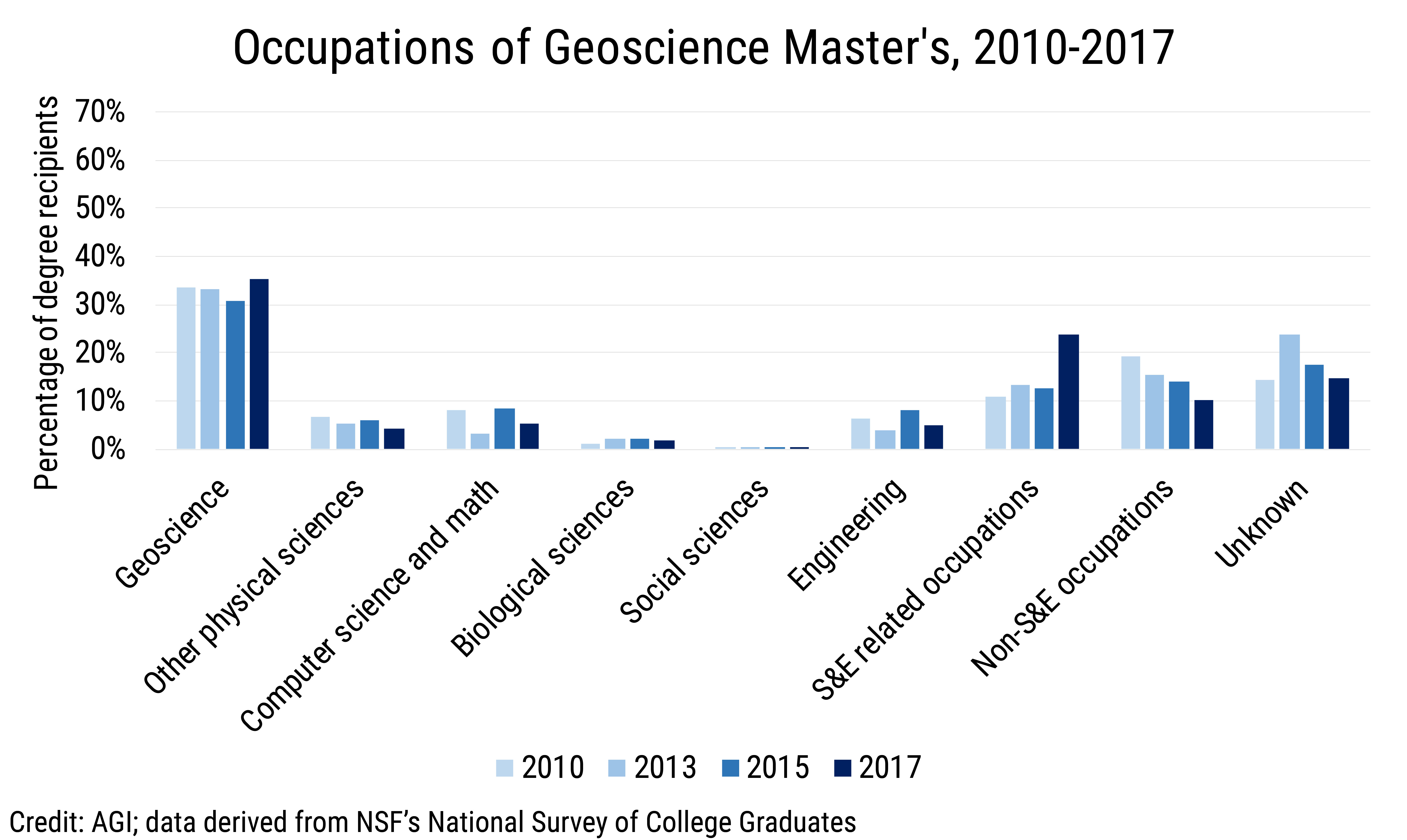 Data Brief 2019-014 chart 02: Occupations of Geoscience Master's, 2010-2017 (credit: AGI; data derived from NSF NSCG)