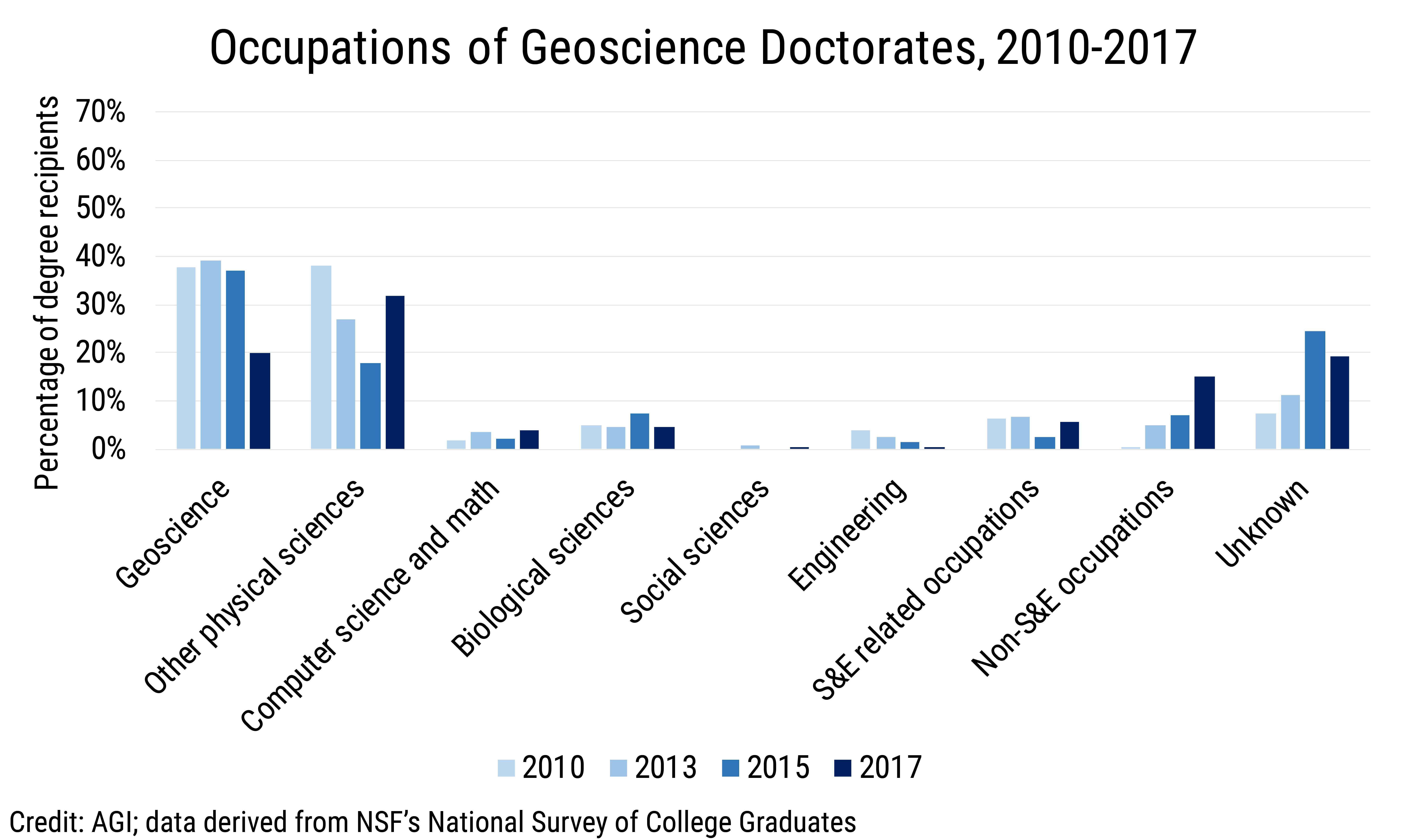 Data Brief 2019-014 chart 03: Occupations of Geoscience Doctorates, 2010-2017 (credit: AGI; data derived from NSF NSCG)