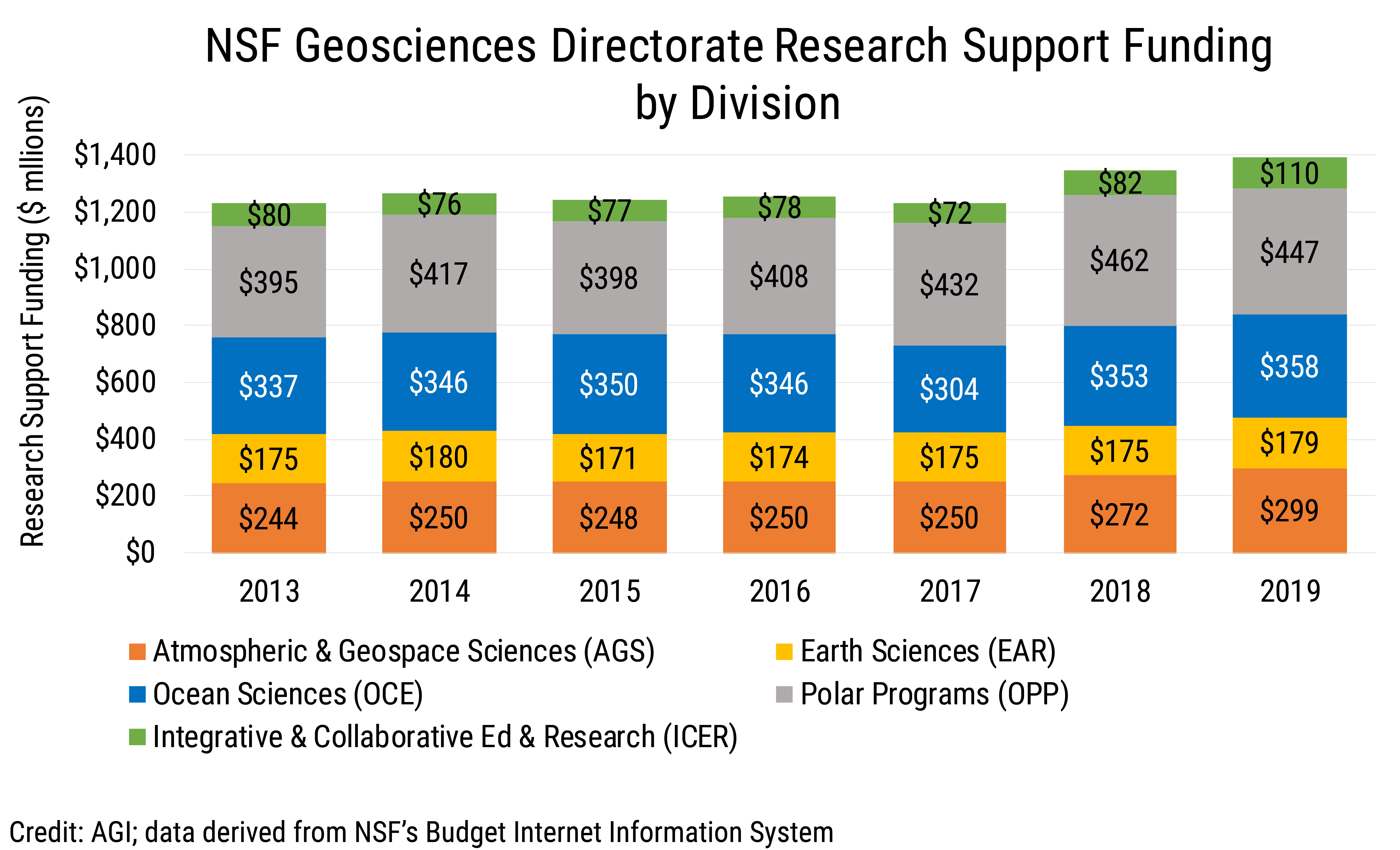 Data Brief 2020-001 chart 01: NSF Geosciences Directorate Research Support Funding by Division (credit: AGI; data derived from NSF BIIS)