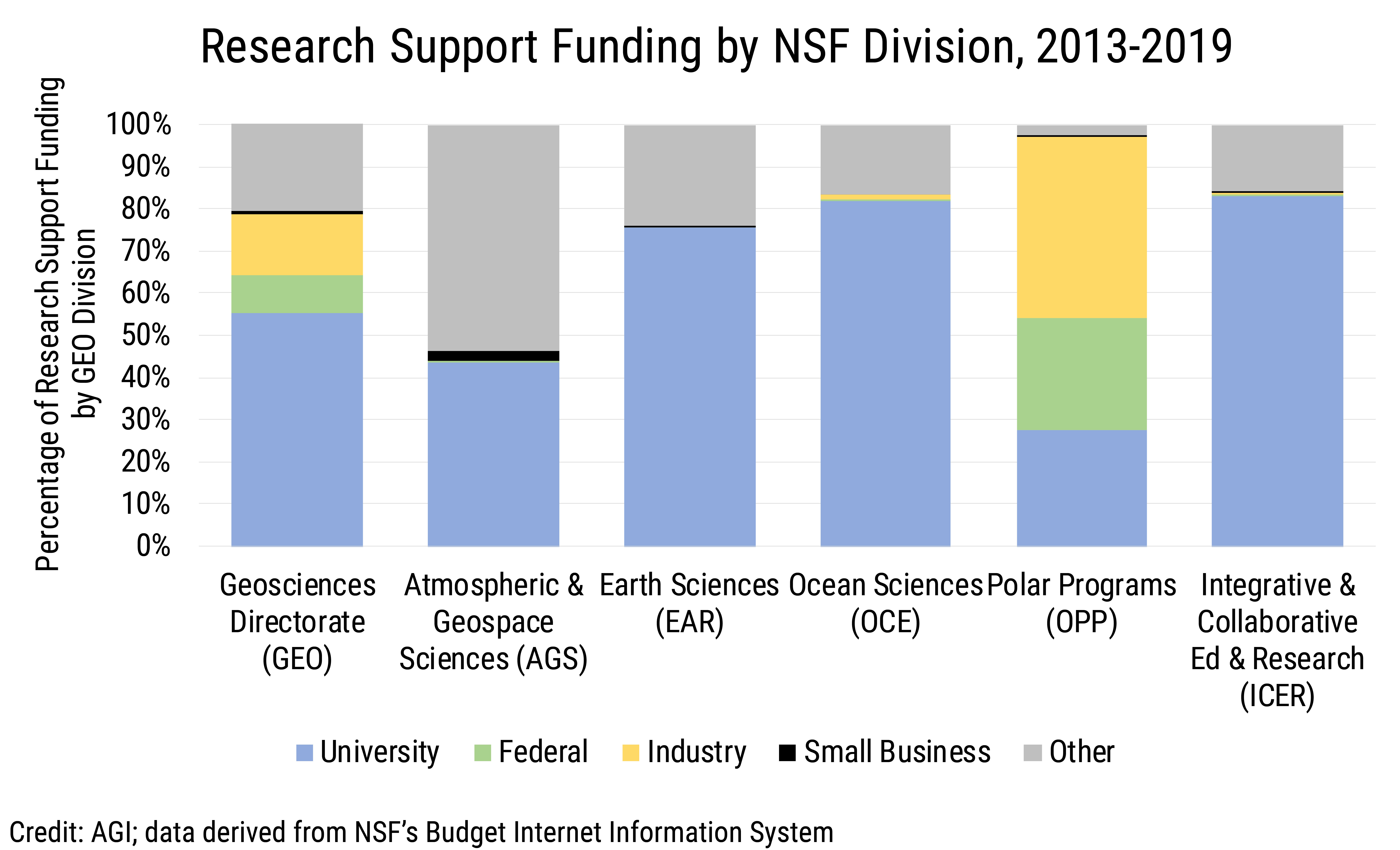 Data Brief 2020-001 chart 03: Research Support Funding by NSF Division, 2013-2019 (credit: AGI; data derived from NSF BIIS)