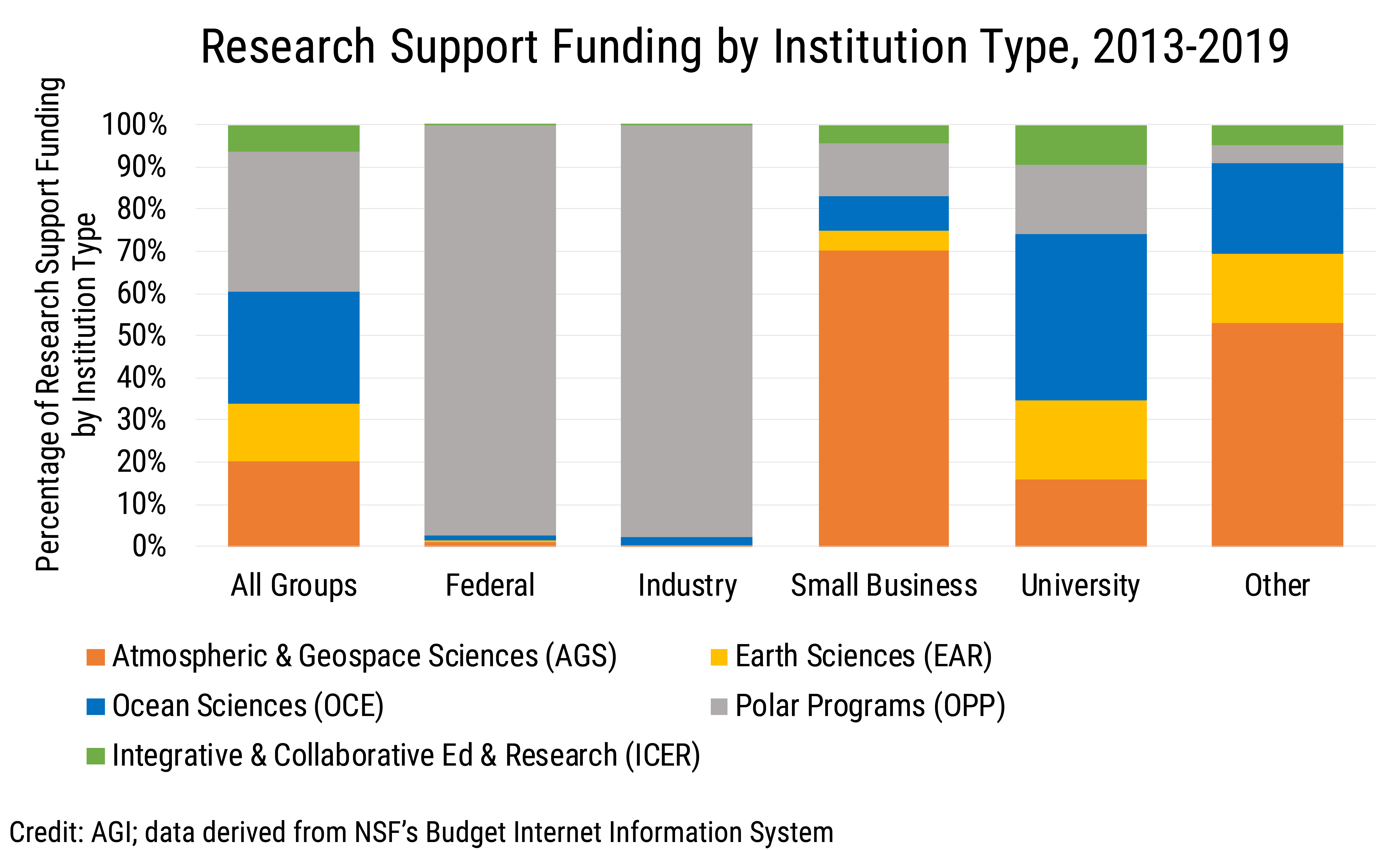 Data Brief 2020-001 chart 04: Research Support Funding by Institution Type, 2013-2019 (credit: AGI; data derived from NSF BIIS)