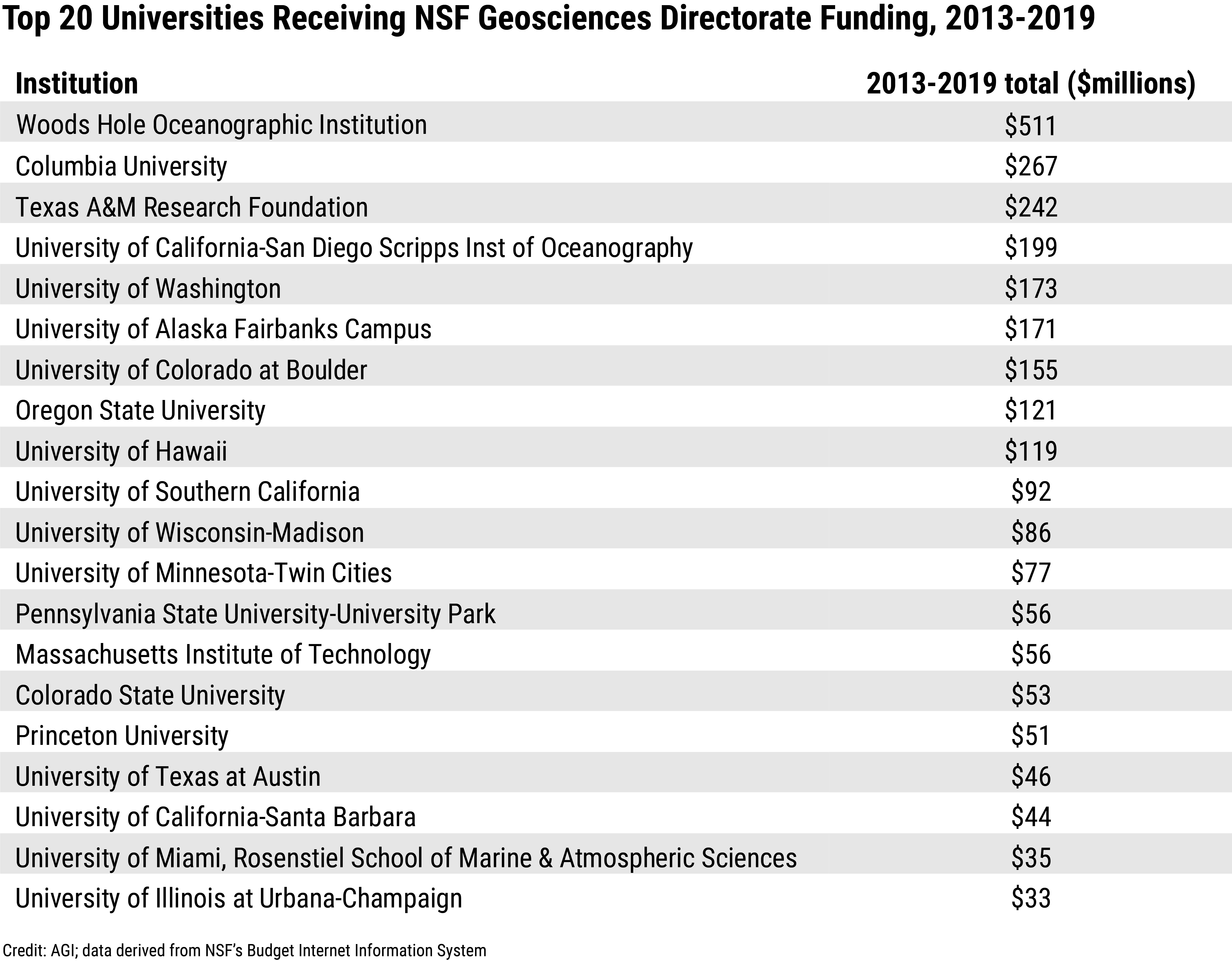 Data Brief 2020-001 table 01: Top 20 Universities Receiving NSF Geosciences Directorate Funding, 2013-2019 (credit: AGI; data derived from NSF BIIS)