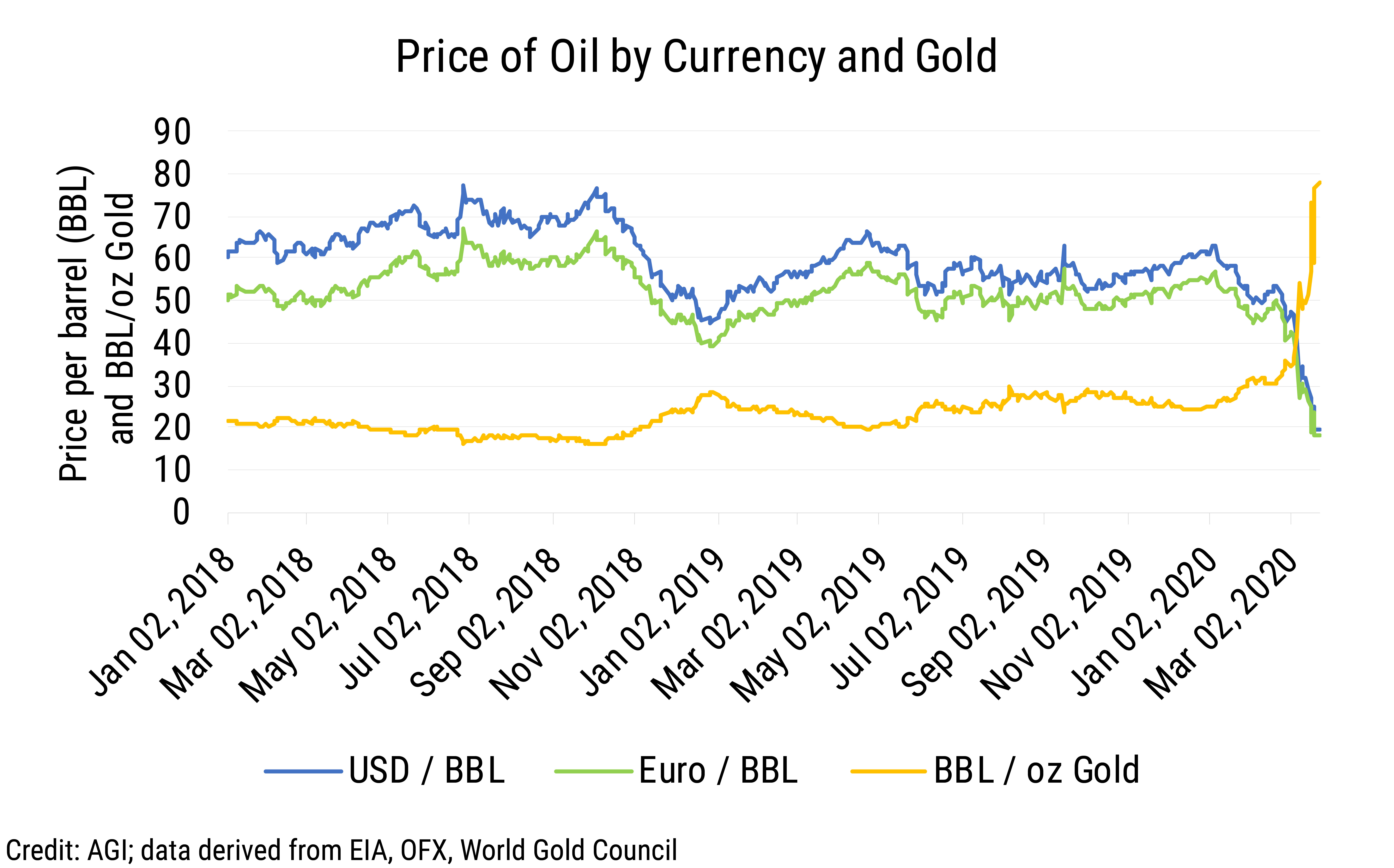 Data Brief 2020-003 chart 01: Price of Oil by Currency and Gold (credit: AGI; data derived from the EIA, OFX, World Gold Council)