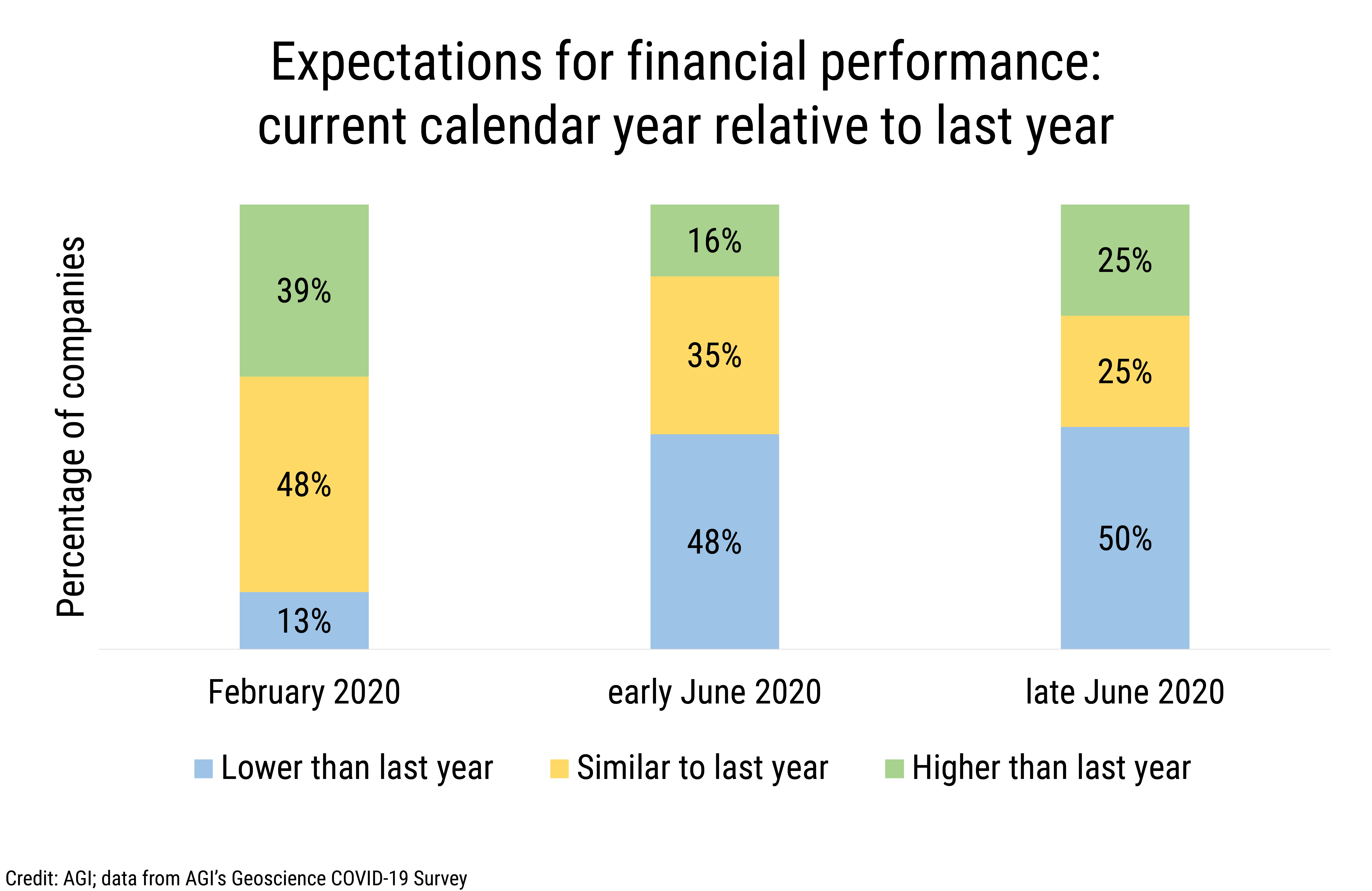 Data Brief 2020-011 chart-01: Expectations for financial performance: current calendar year relative to last year (credit: AGI; data from AGI's Geoscience COVID-19 Survey)