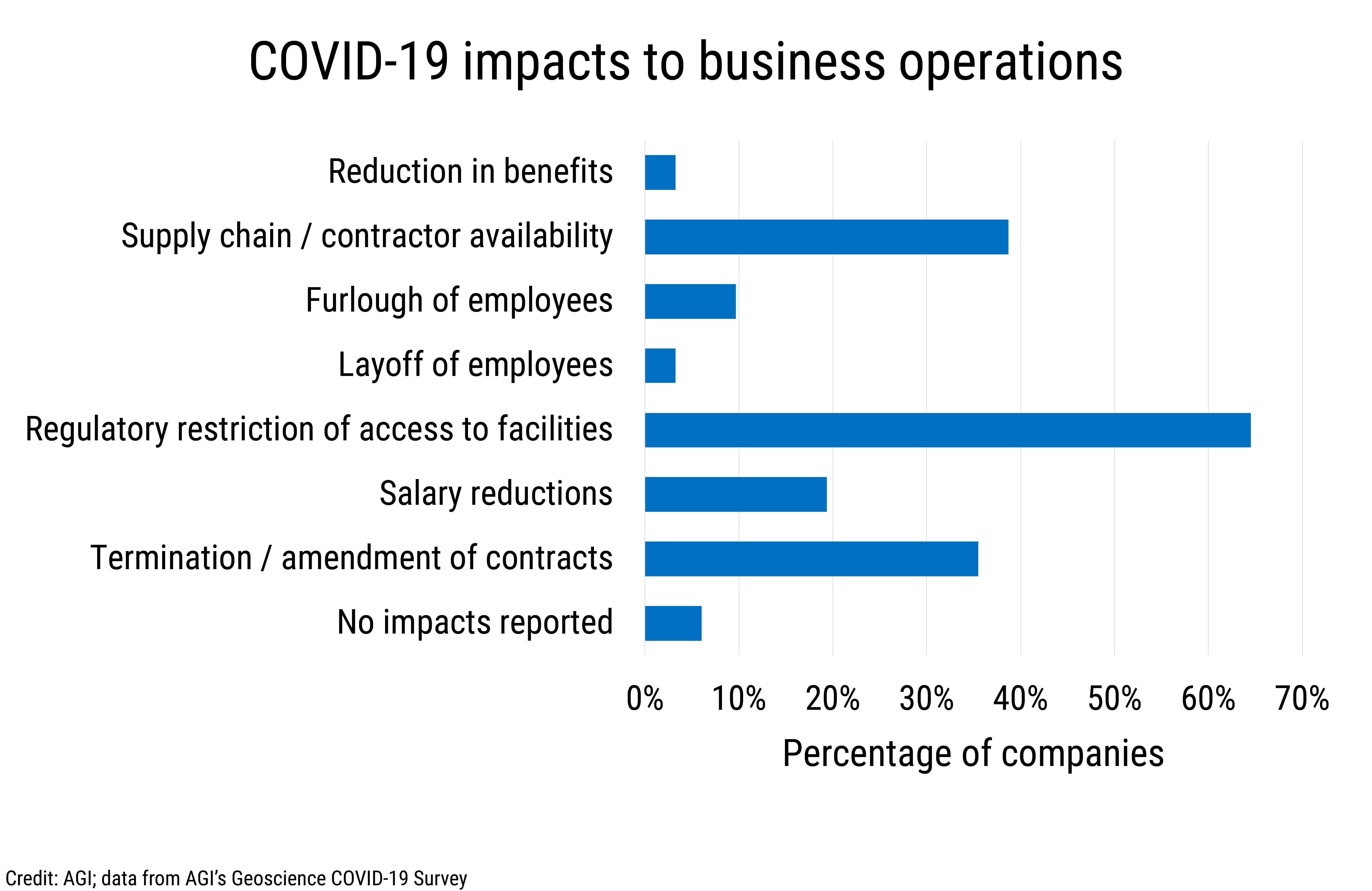 Data Brief 2020-011 chart-03: COVID-19 impacts to business operations (credit: AGI; data from AGI's Geoscience COVID-19 Survey)