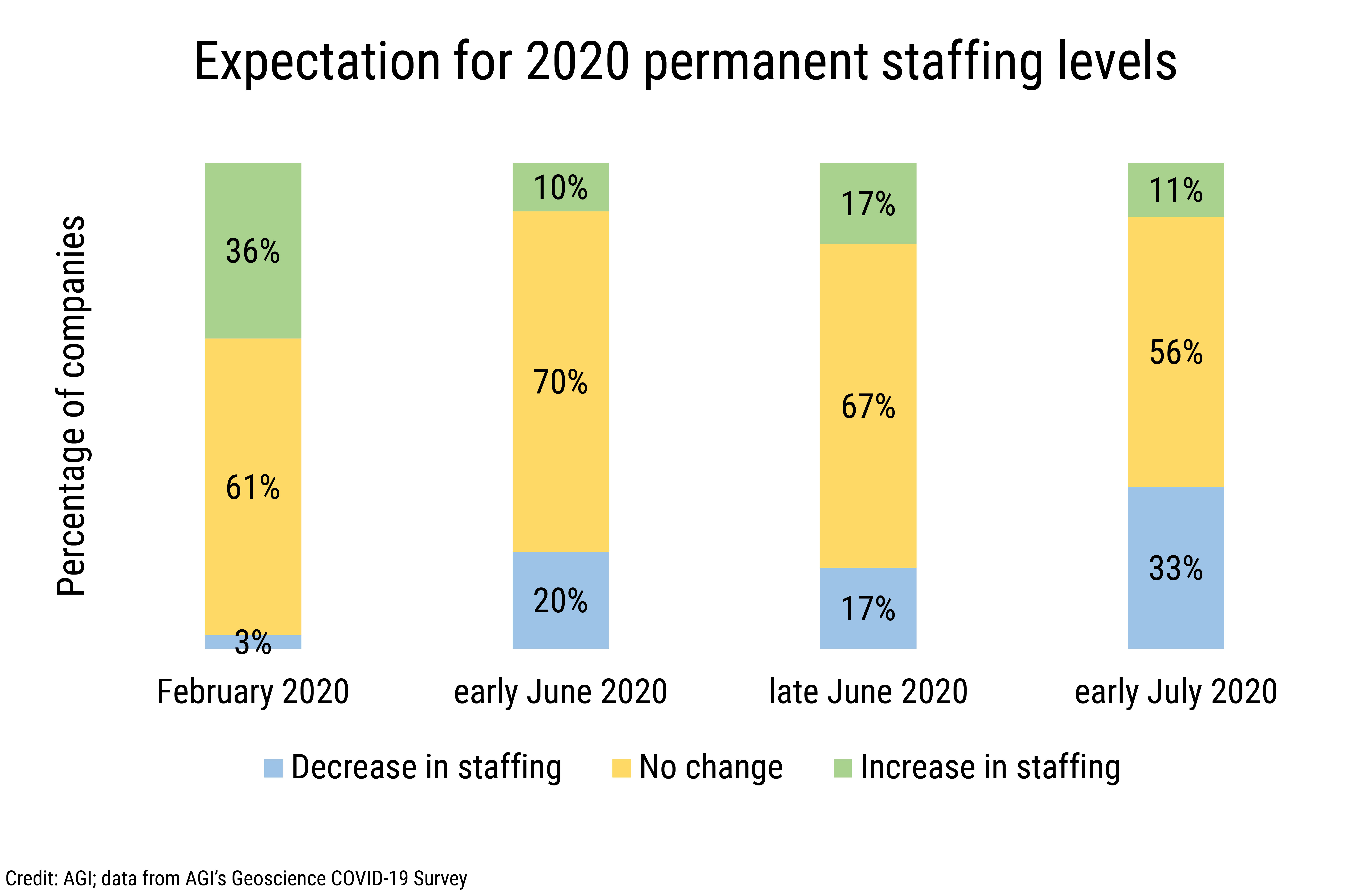 Data Brief 2020-012 chart-01: Expectation for 2020 permanent staffing levels. (Credit: AGI; data from AGI's Geoscience COVID-19 Survey)