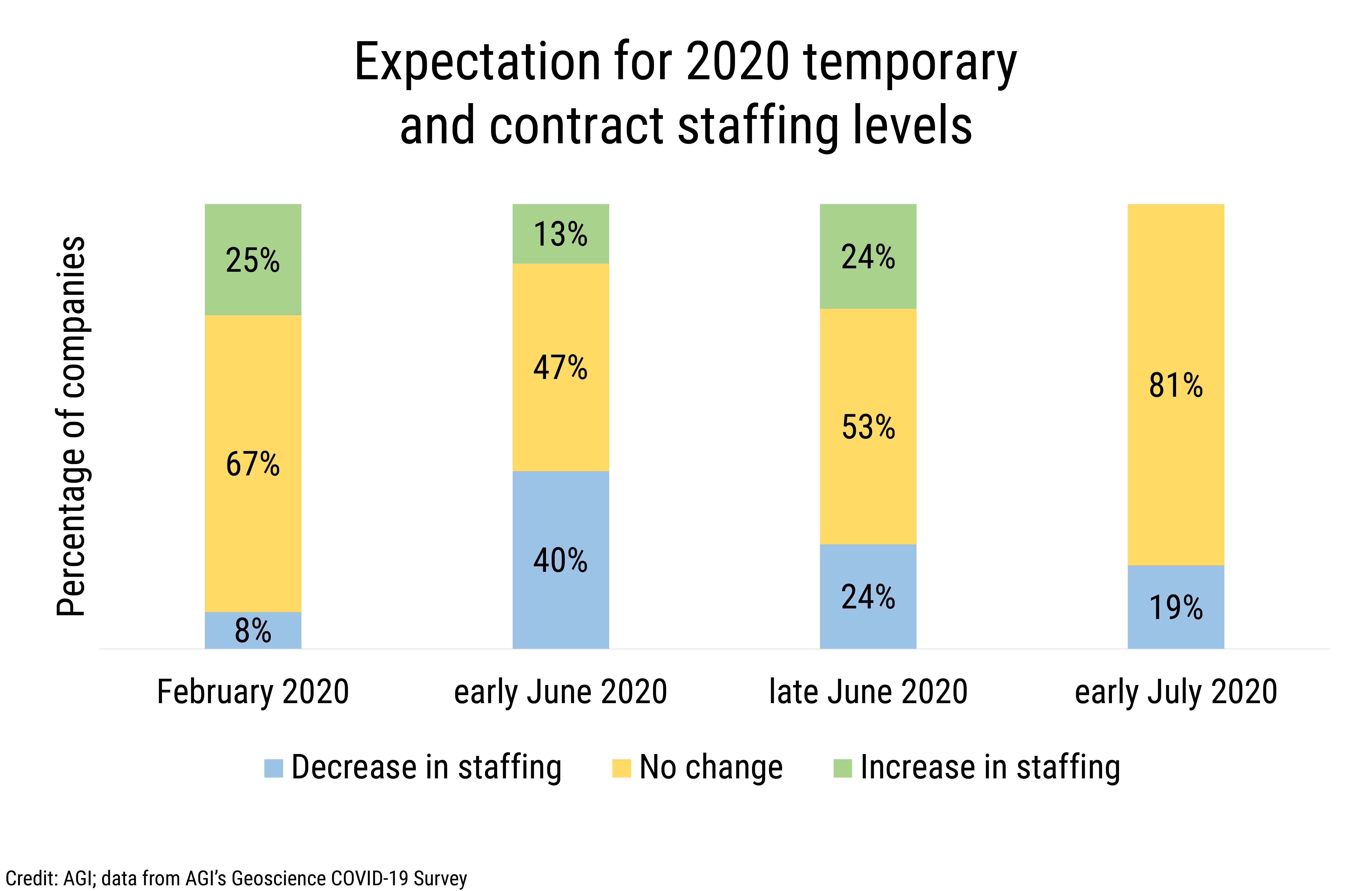 Data Brief 2020-012 chart-02: Expectation for 2020 temporary and contract staffing levels. (Credit: AGI; data from AGI's Geoscience COVID-19 Survey)