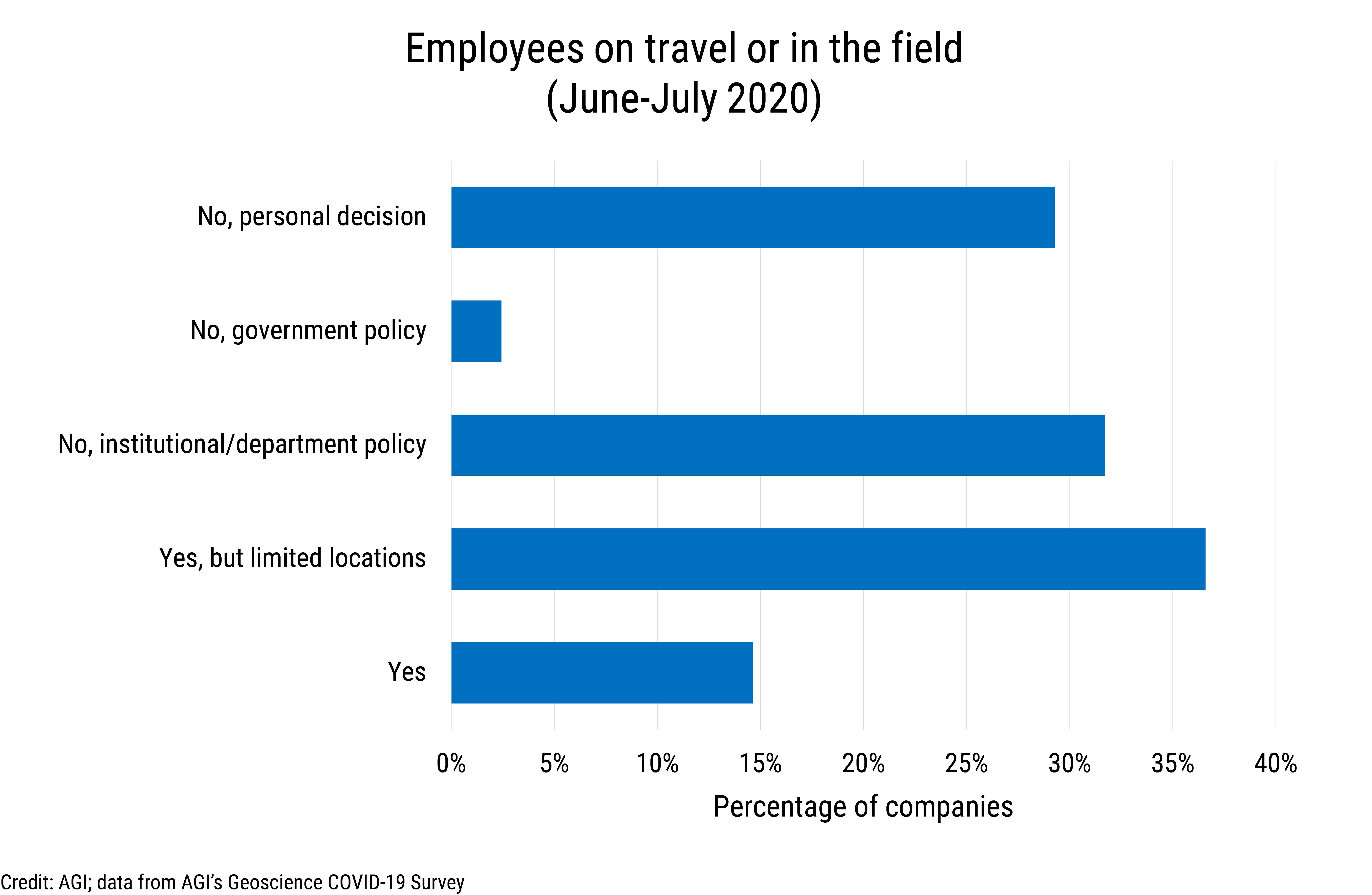 Data Brief 2020-012 chart-03: Employees on travel or in the field (June-July 2020). (Credit: AGI; data from AGI's Geoscience COVID-19 Survey)