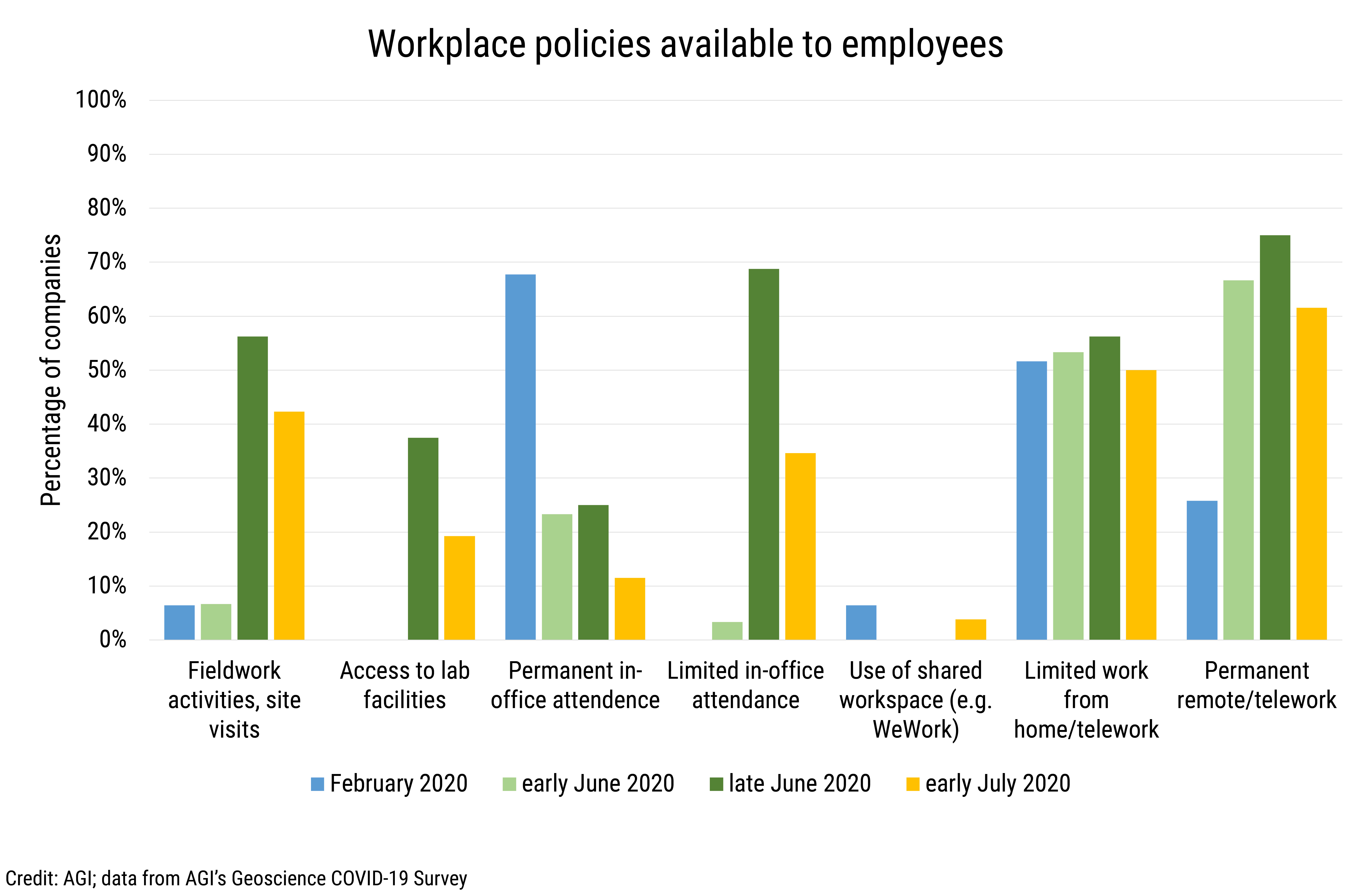 Data Brief 2020-012 chart-04: Workplace policies available to employees (Credit: AGI; data from AGI's Geoscience COVID-19 Survey)