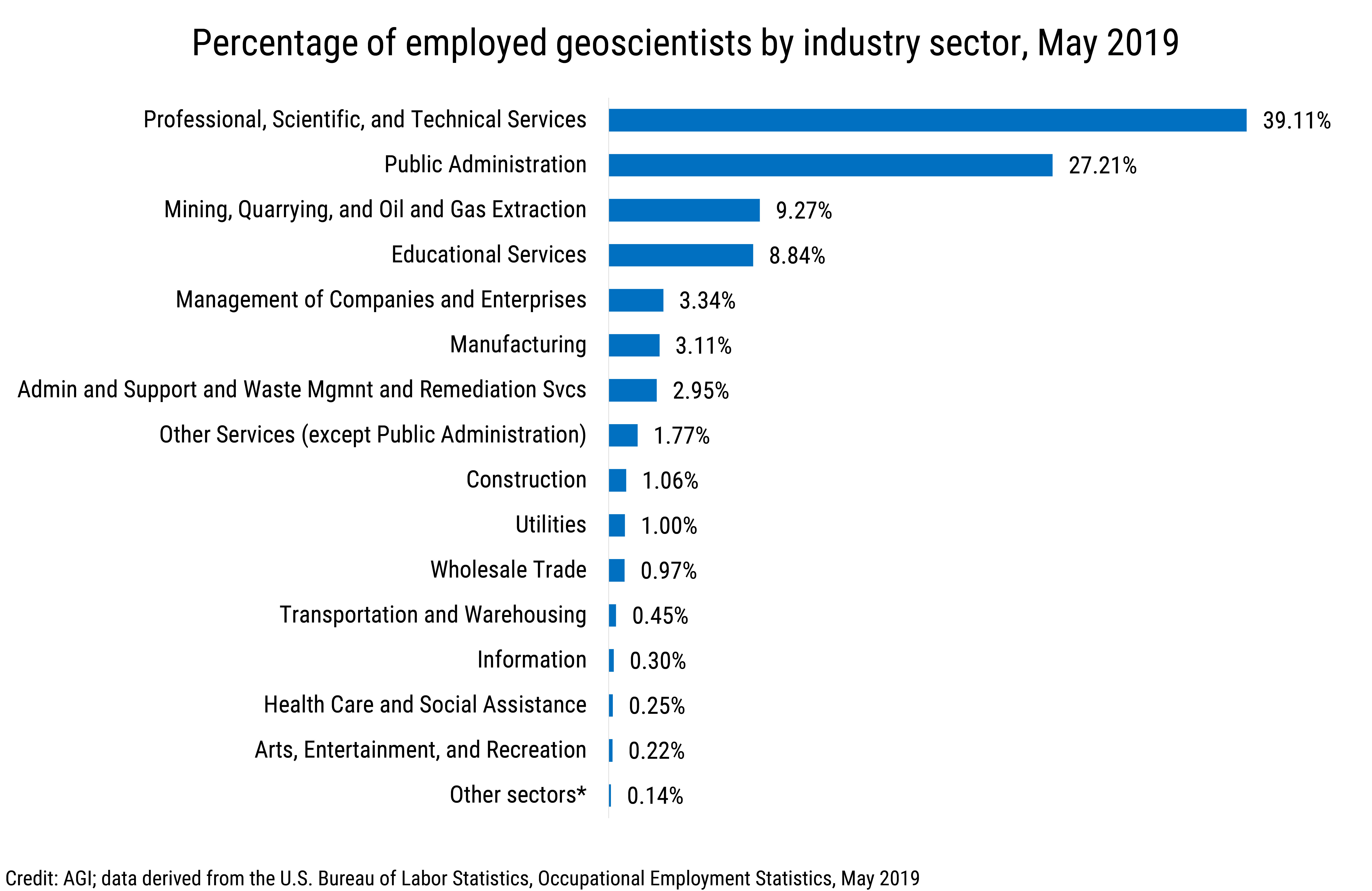 Data Brief 2020-013 chart-01: Percentage of employed geoscientists by industry sector, May 2019 (Credit: AGI, data derived from the U.S. Bureau of Labor Statistics, Occupational Employment Statistics, May 2019)