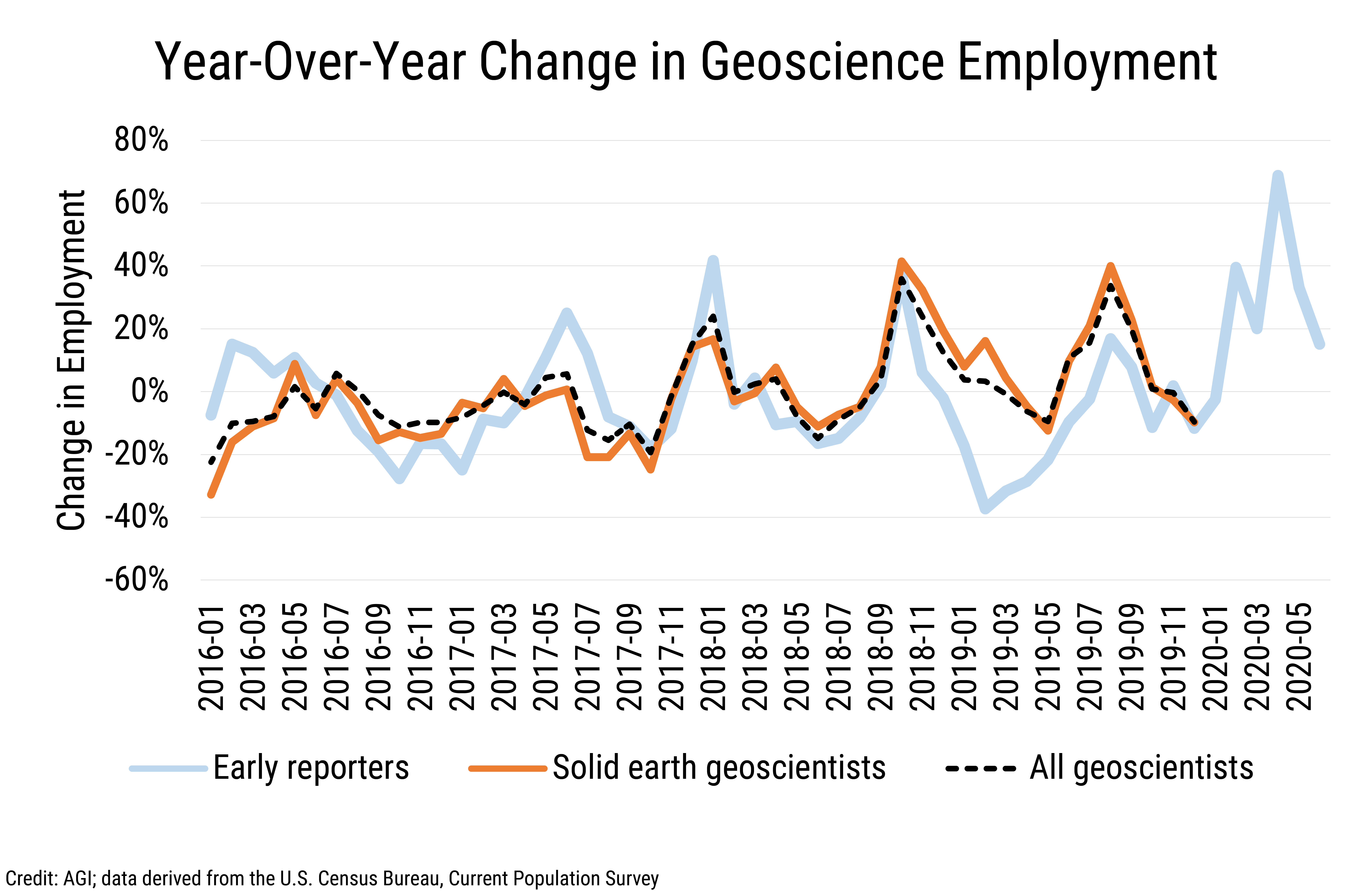 Data Brief 2020-013 chart-02: Year-Over-Year Change in Geoscience Employment (Credit: AGI, data derived from the U.S. Census Bureau, Current Population Survey)