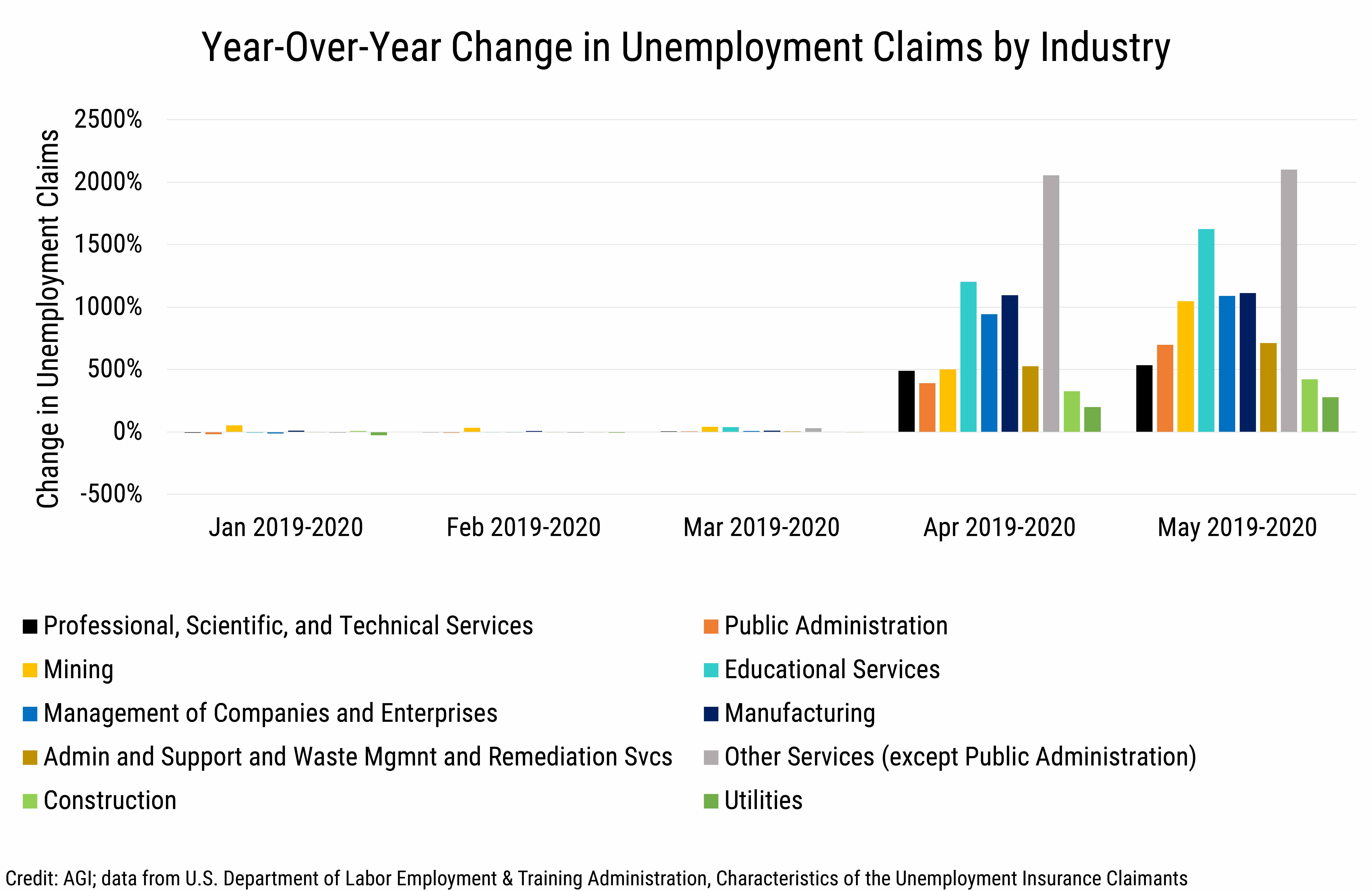 Data Brief 2020-013_rev20201119 chart-03: Year-Over-Year Change in Unemployment Claims by Industry (Credit: AGI, data derived from the U.S. Department of Labor Employment & Training Administration, Characteristics of the Unemployment Insurance Claimants)