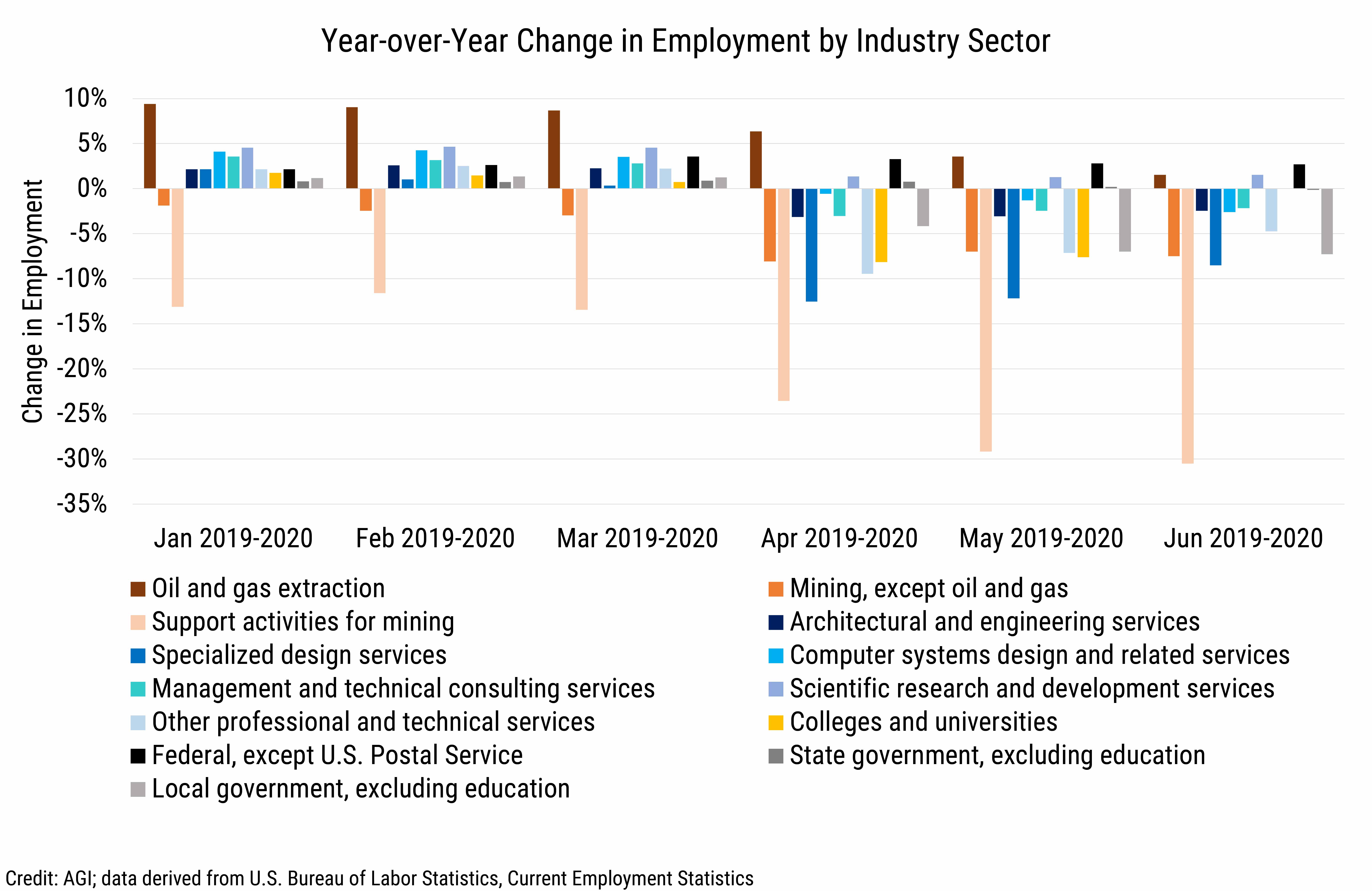Data Brief 2020-013 chart-04: Year-Over-Year Change in Employment by Industry Sector (Credit: AGI, data derived from U.S. Bureau of Labor Statistics, Current Employment Statistics)