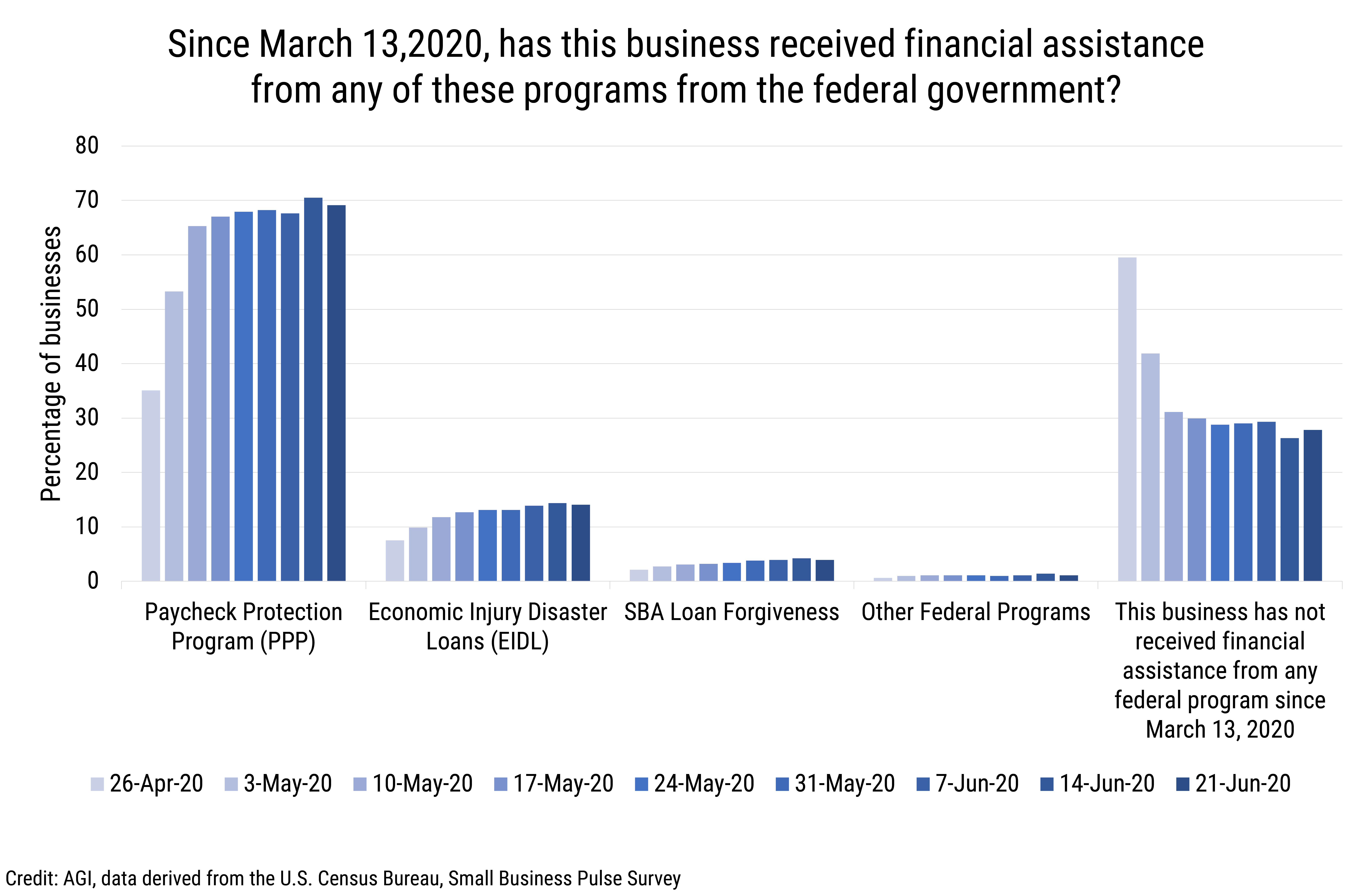 DB_2020-014 chart 03: Sources of Received Financial Aid (credit: AGI, data derived from the U.S. Census Bureau, Small Business Pulse Survey)