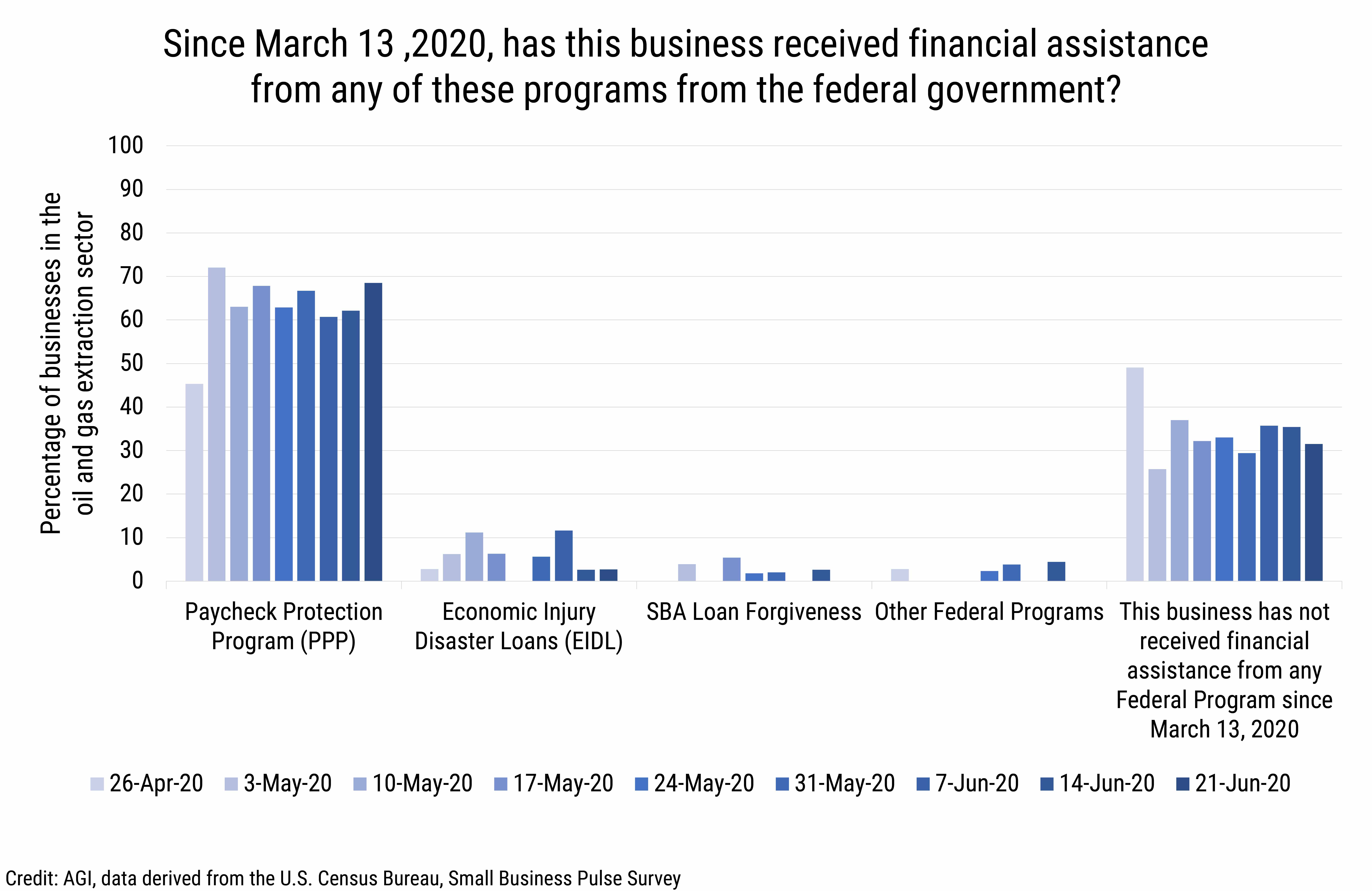 DB_2020-015_chart03 - Oil and Gas Extraction sector: Sources of receivied financial assistance (credit: AGI, data derived from the U.S. Census Bureau, Small Business Pulse Survey)