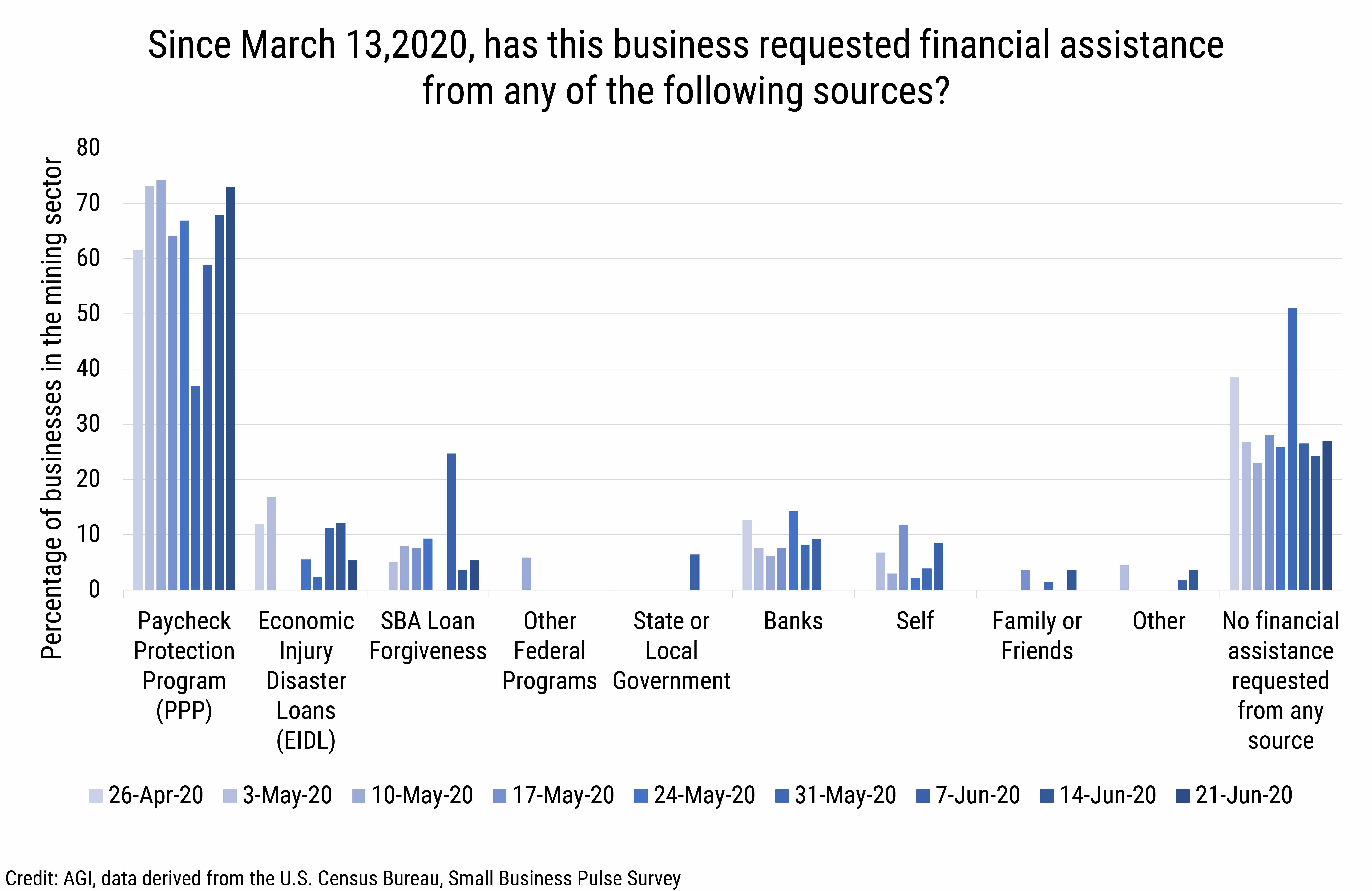 DB_2020-015_chart06 - Mining sector: Sources of requested financial assistance (credit: AGI, data derived from the U.S. Census Bureau, Small Business Pulse Survey)