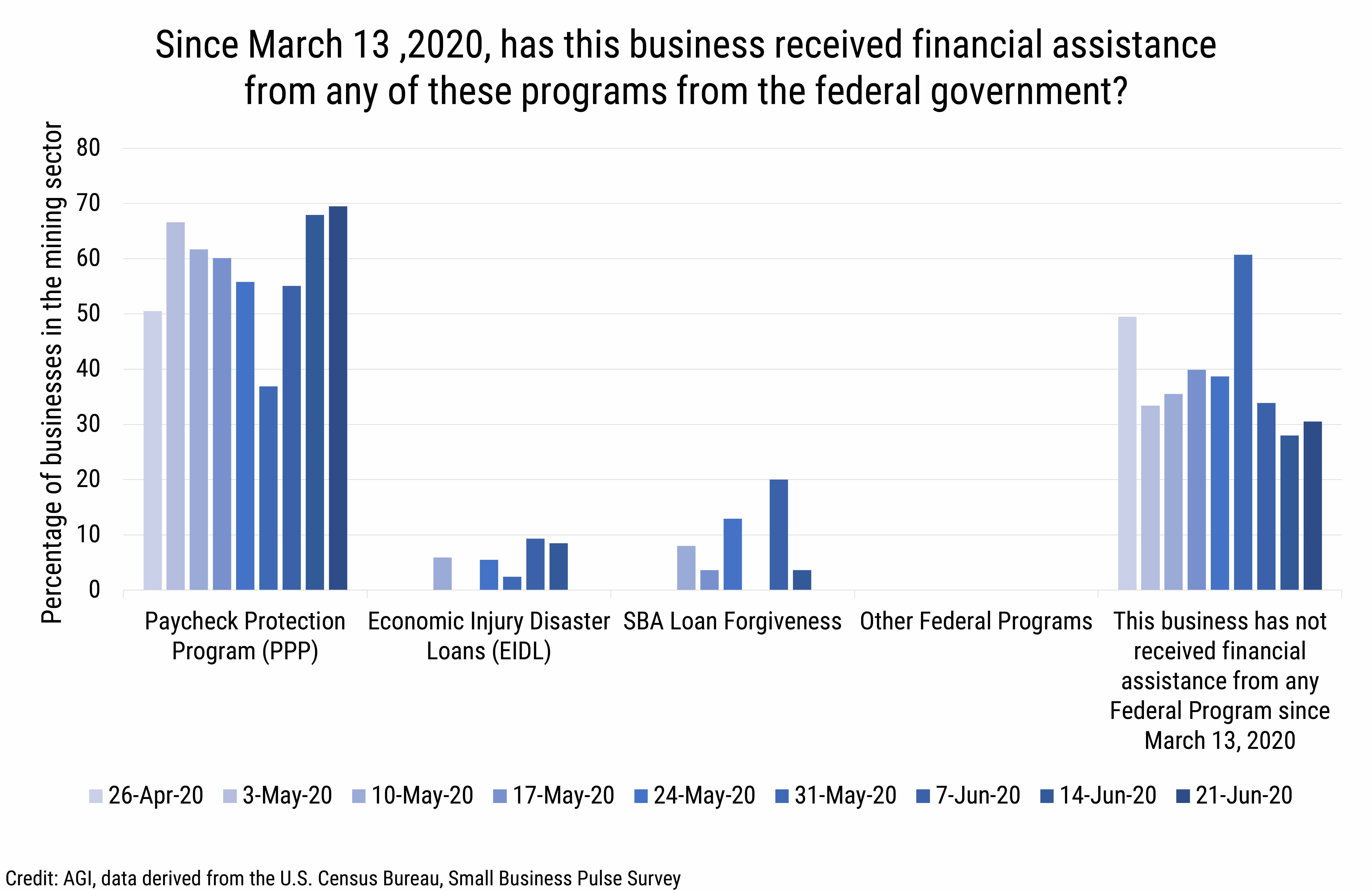 DB_2020-015_chart07 - Mining sector: Sources of receivied financial assistance (credit: AGI, data derived from the U.S. Census Bureau, Small Business Pulse Survey)