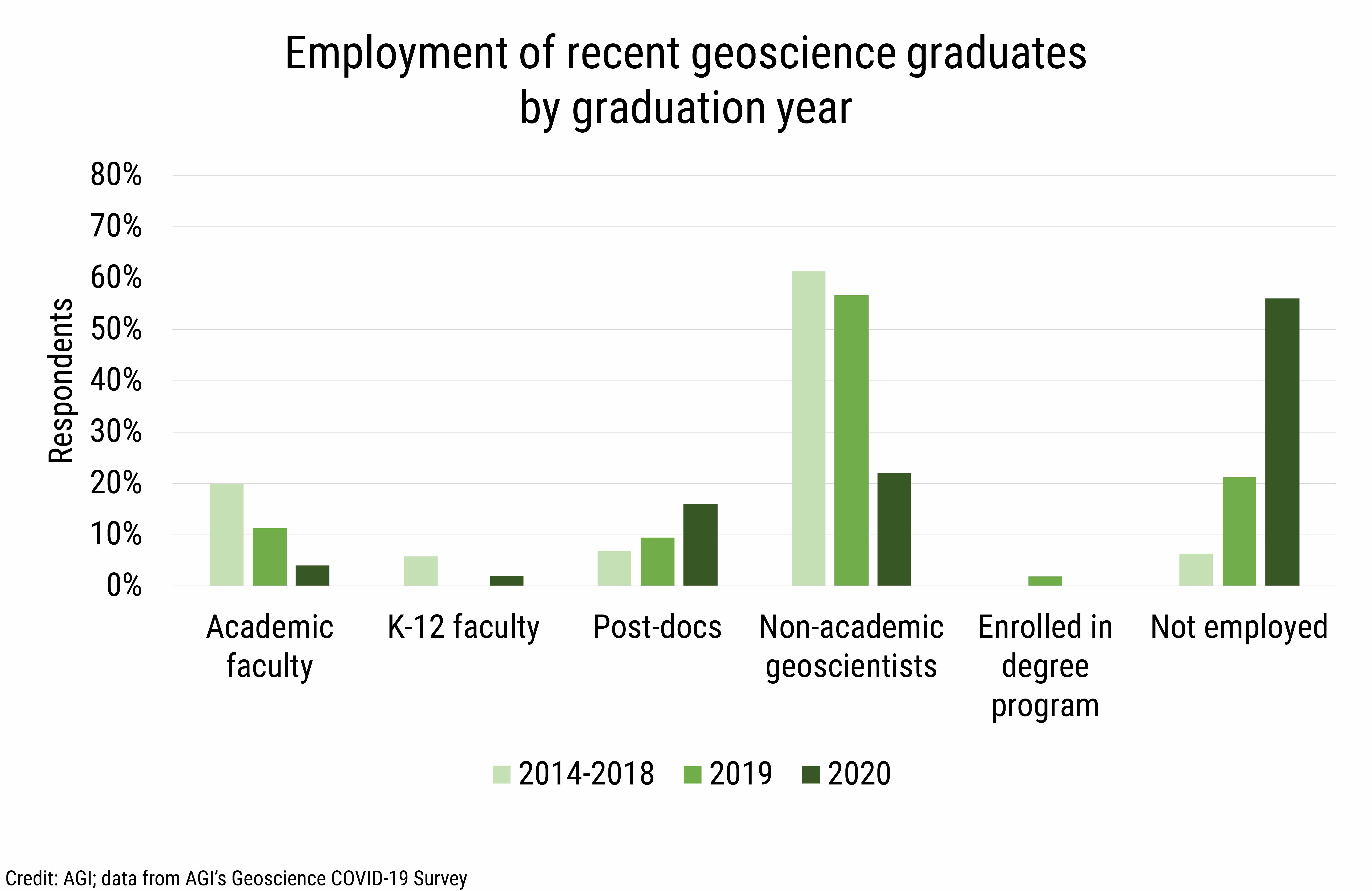 DB_2020-019 chart 01: Employment of recent geoscience graduates by graduation year (credit: AGI; data from AGI’s Geoscience COVID-19 Survey)