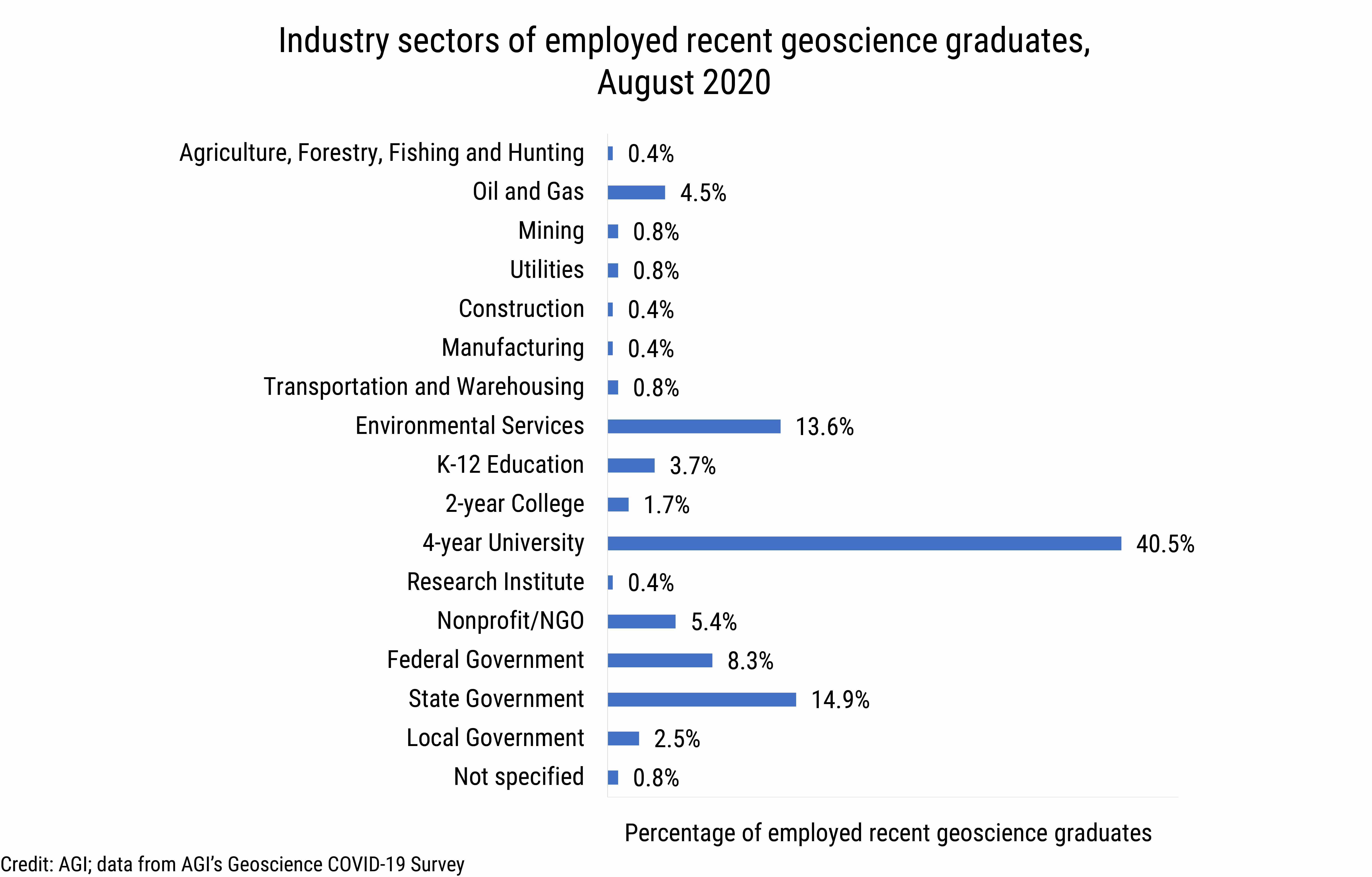 DB_2020-019 chart 03: Industry sectors of employed recent geoscience graduates, August 2020 (credit: AGI; data from AGI’s Geoscience COVID-19 Survey)