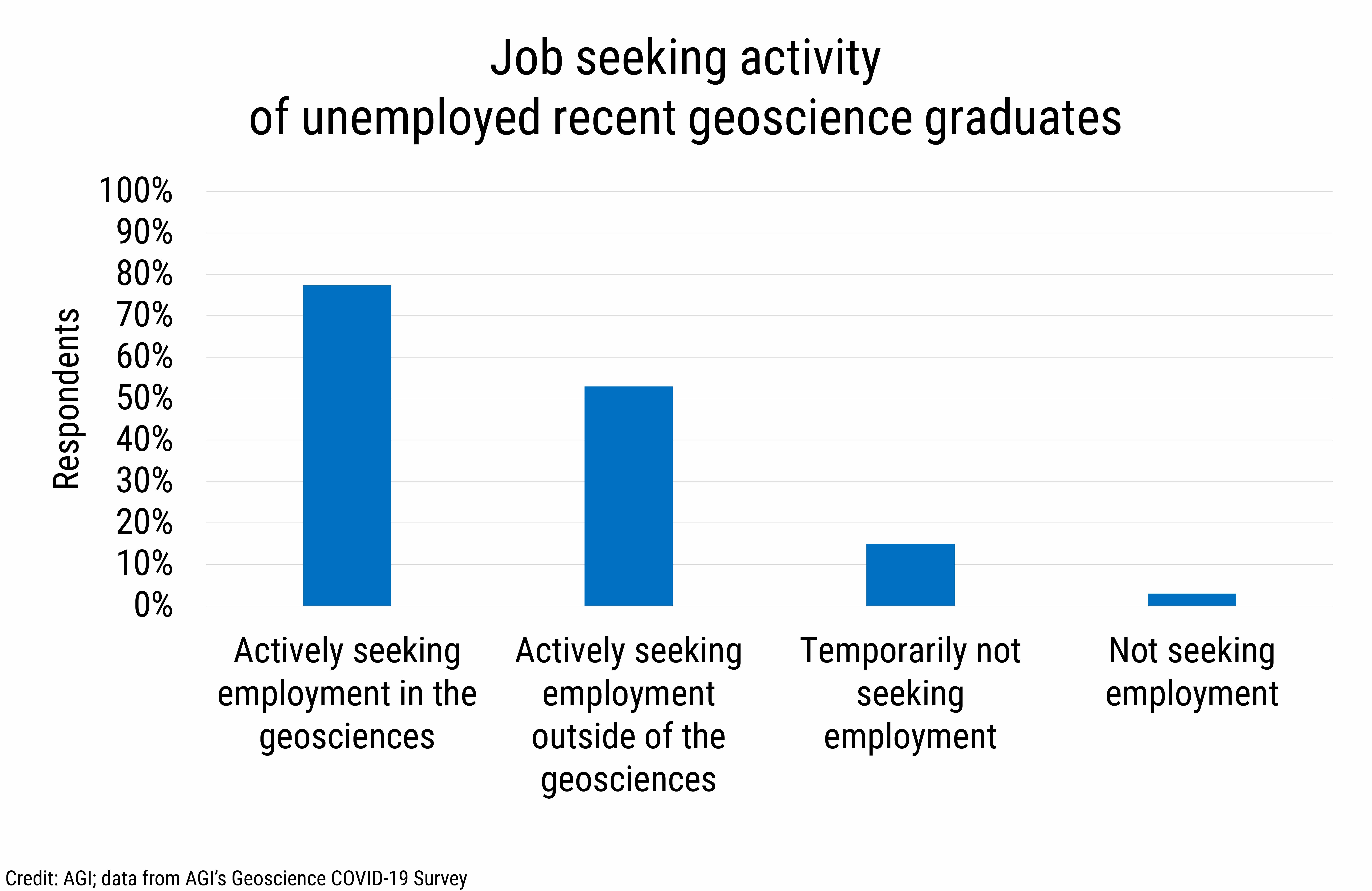 DB_2020-019 chart 05: Job seeking activity of unemployed recent geoscience graduates (credit: AGI; data from AGI’s Geoscience COVID-19 Survey)