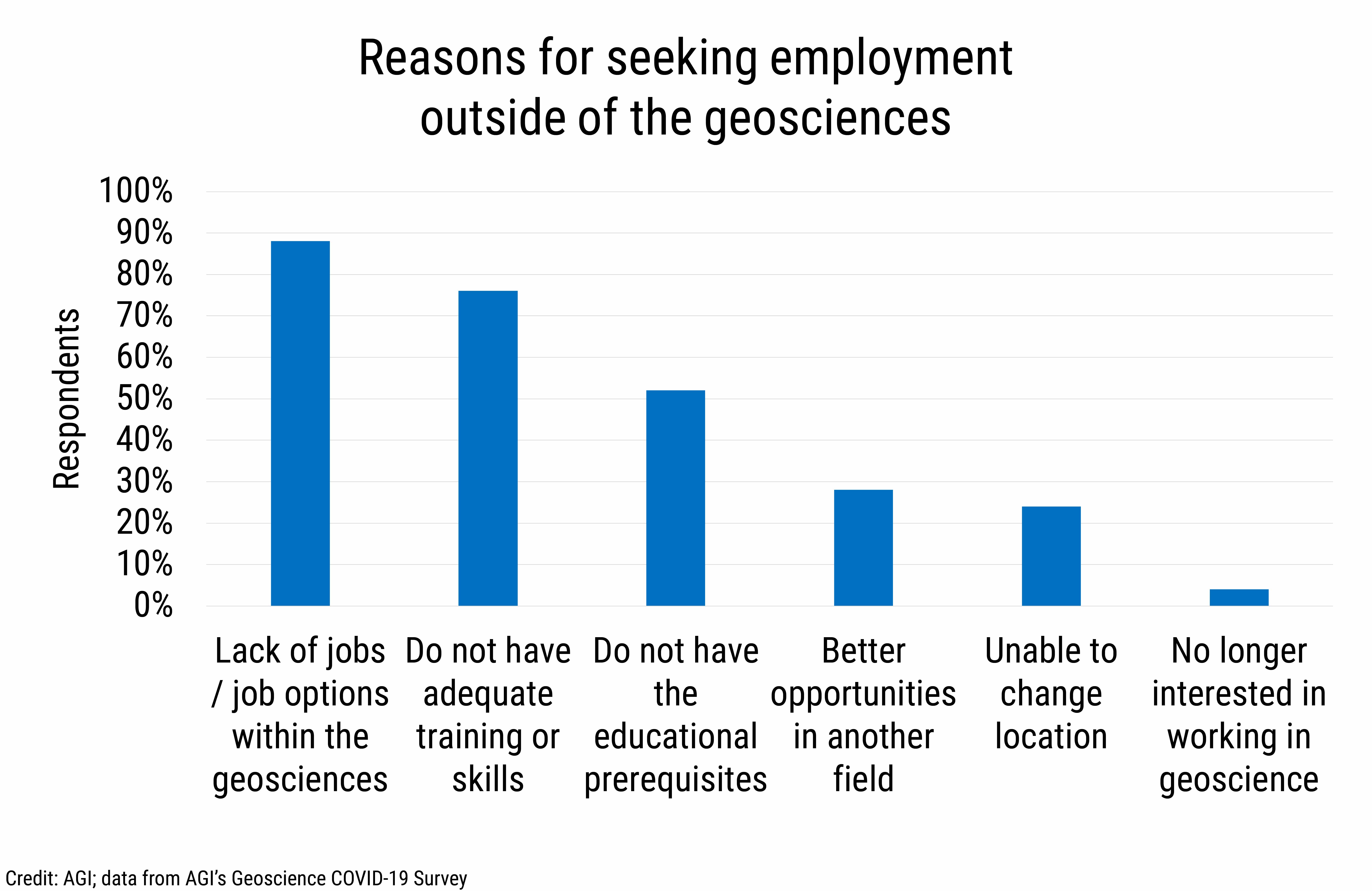 DB_2020-019 chart 06: Reasons for seeking employment outside of the geosciences (credit: AGI; data from AGI’s Geoscience COVID-19 Survey)