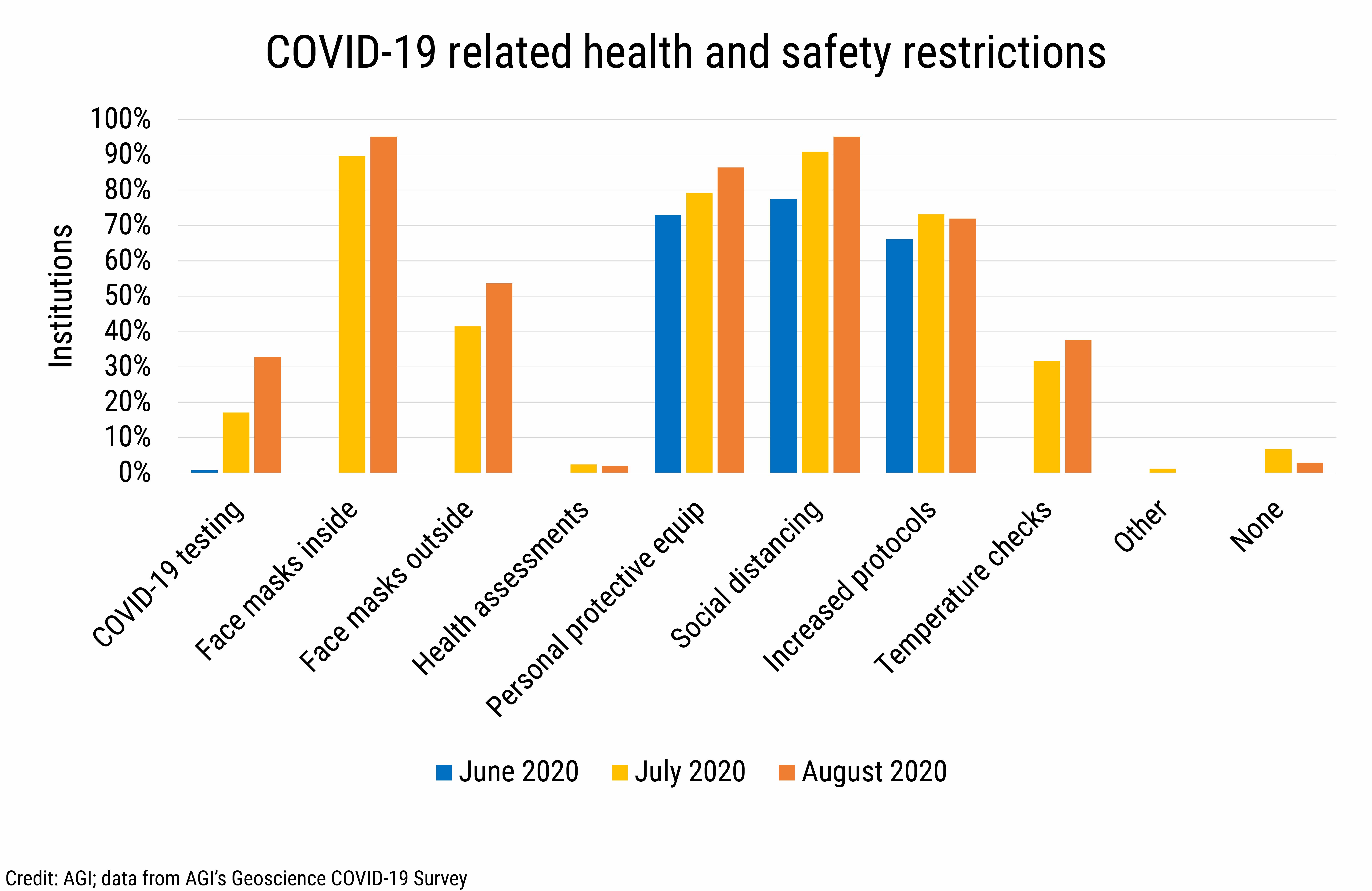 DB2020-021: chart 07: COVID-19 related health and safety restrictions (Credit: AGI; data from AGI’s Geoscience COVID-19 Survey)