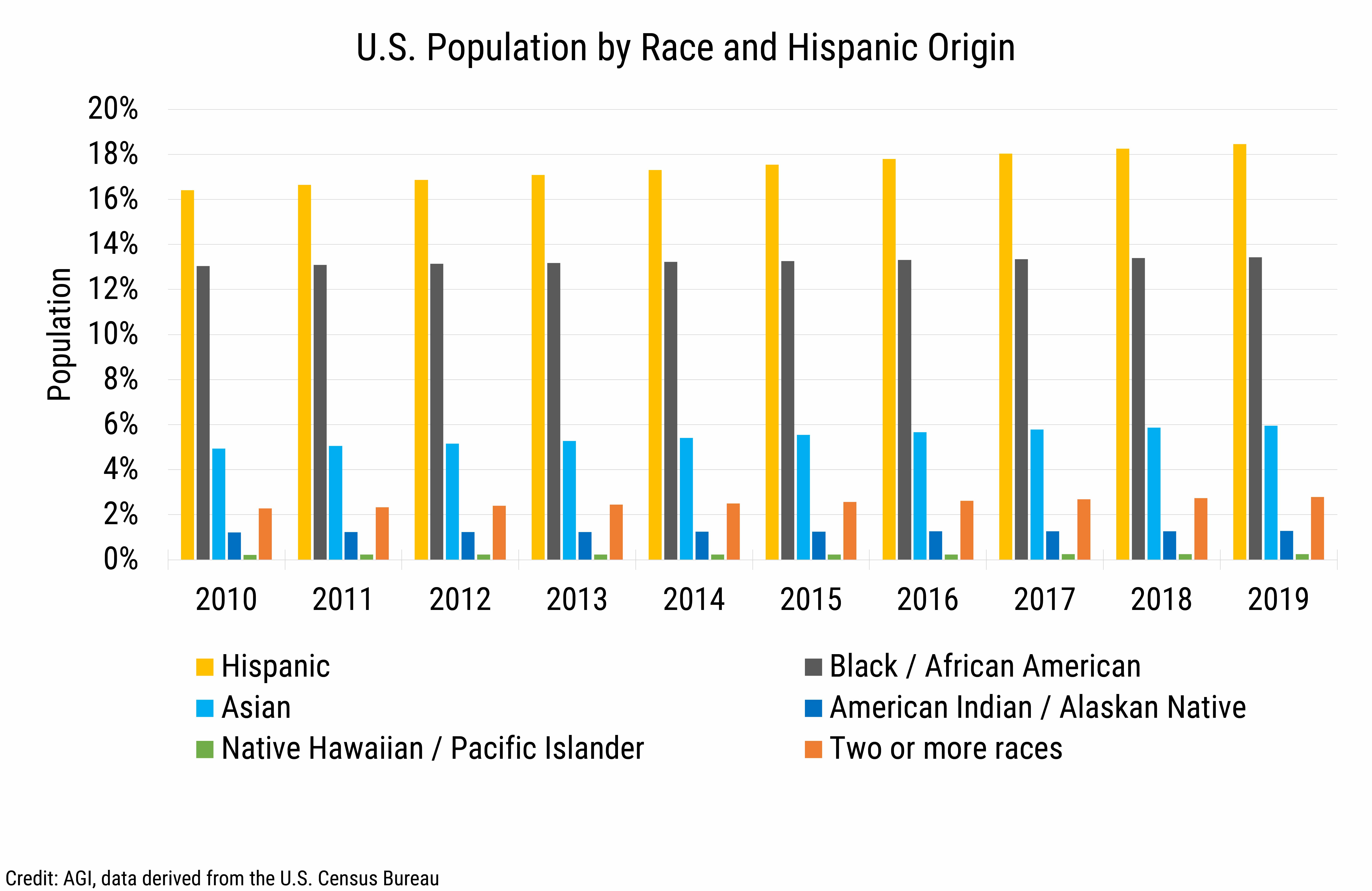 DB2020-023 chart01-US Population by Race and Hispanic Origin (Credit: AGI, data derived from the U.S. Census Bureau)